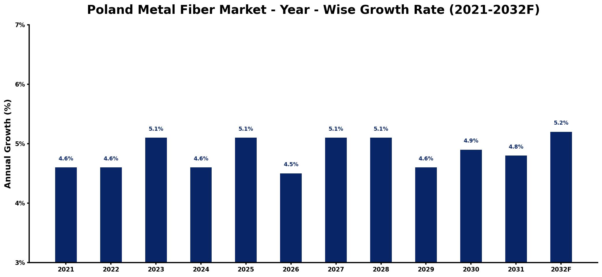 Poland Metal Fiber Market Year-wise Growth Rate and Key Drivers