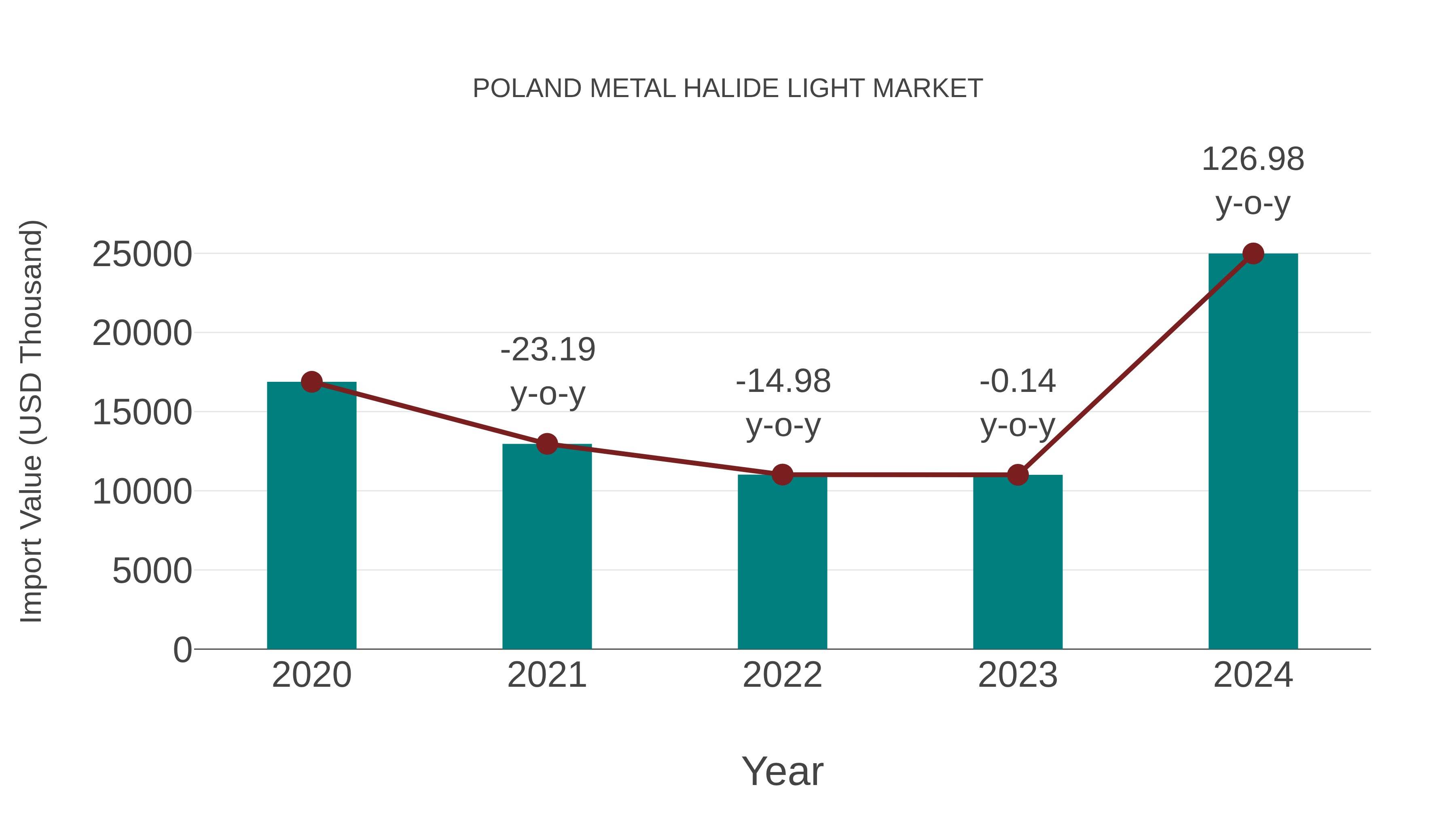 Poland Metal Halide Light Market: Import Trend Analysis