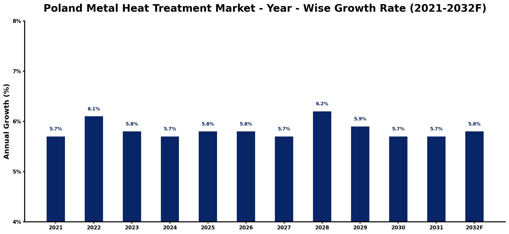 Poland Metal Heat Treatment Market Year-wise Growth Rate and Key Drivers