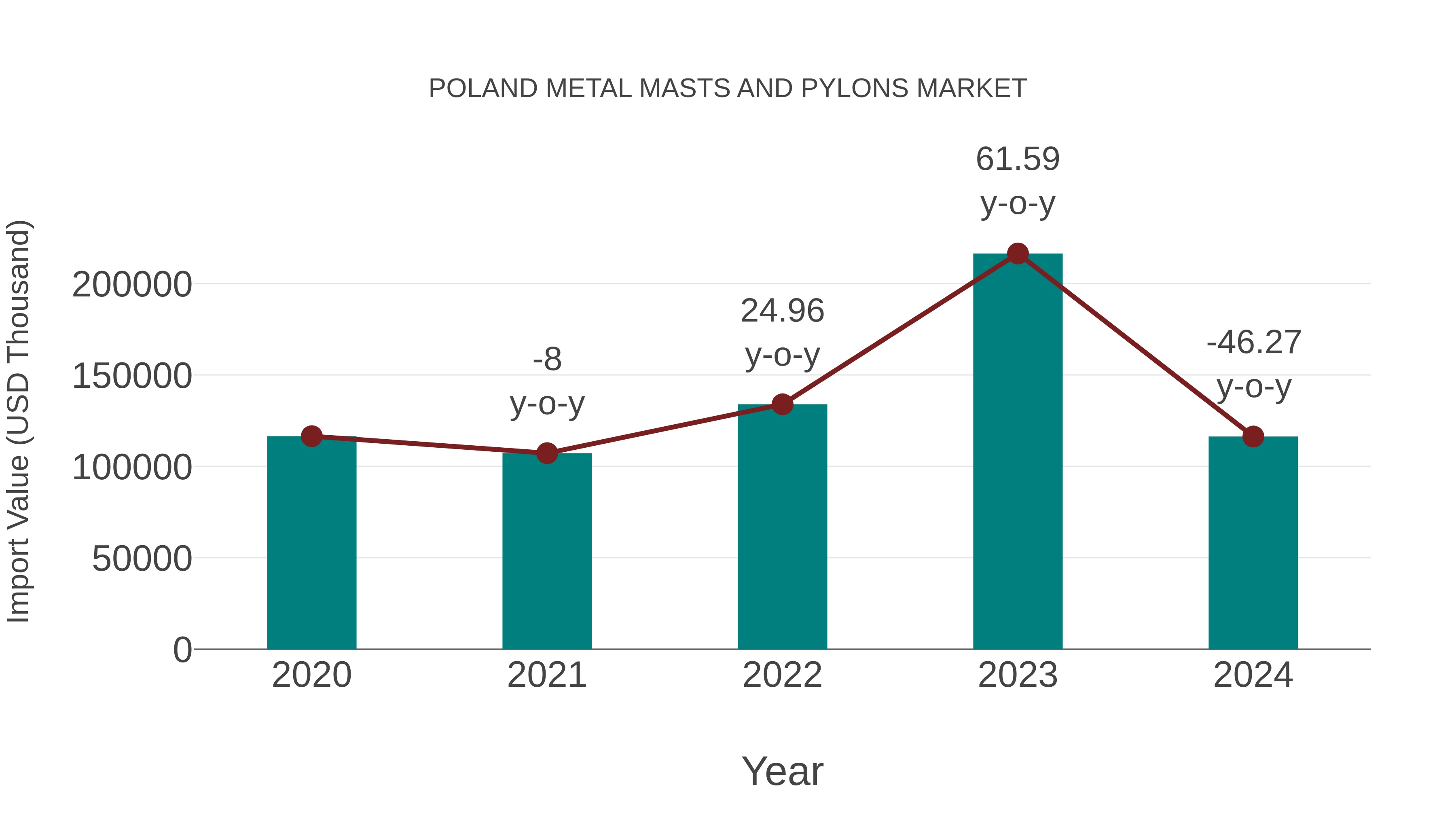  Poland Metal Masts and Pylons Market: Import Trend Analysis