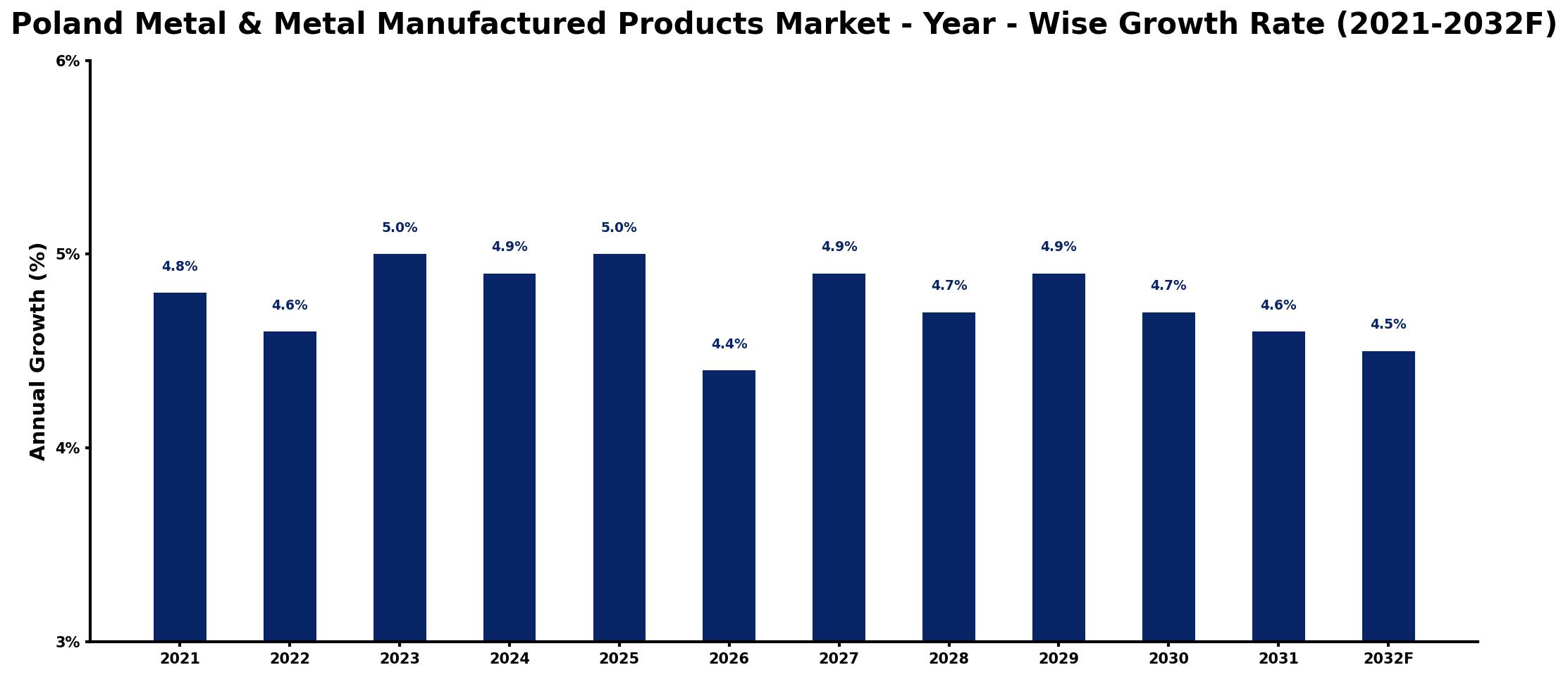 Poland Metal & Metal Manufactured Products Market Year-wise Growth Rate and Key Drivers