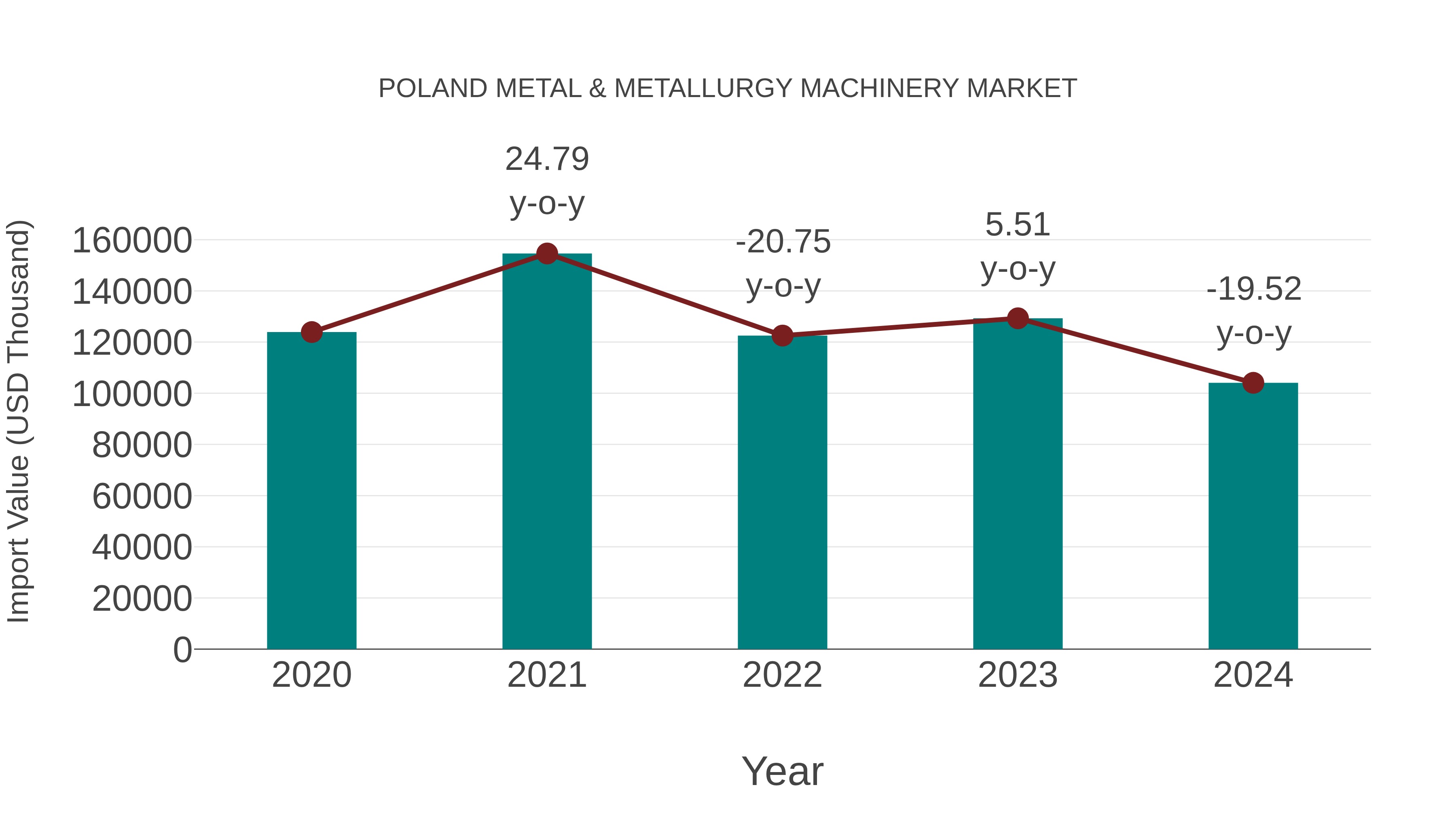 Poland Metal & Metallurgy Machinery Market: Import Trend Analysis