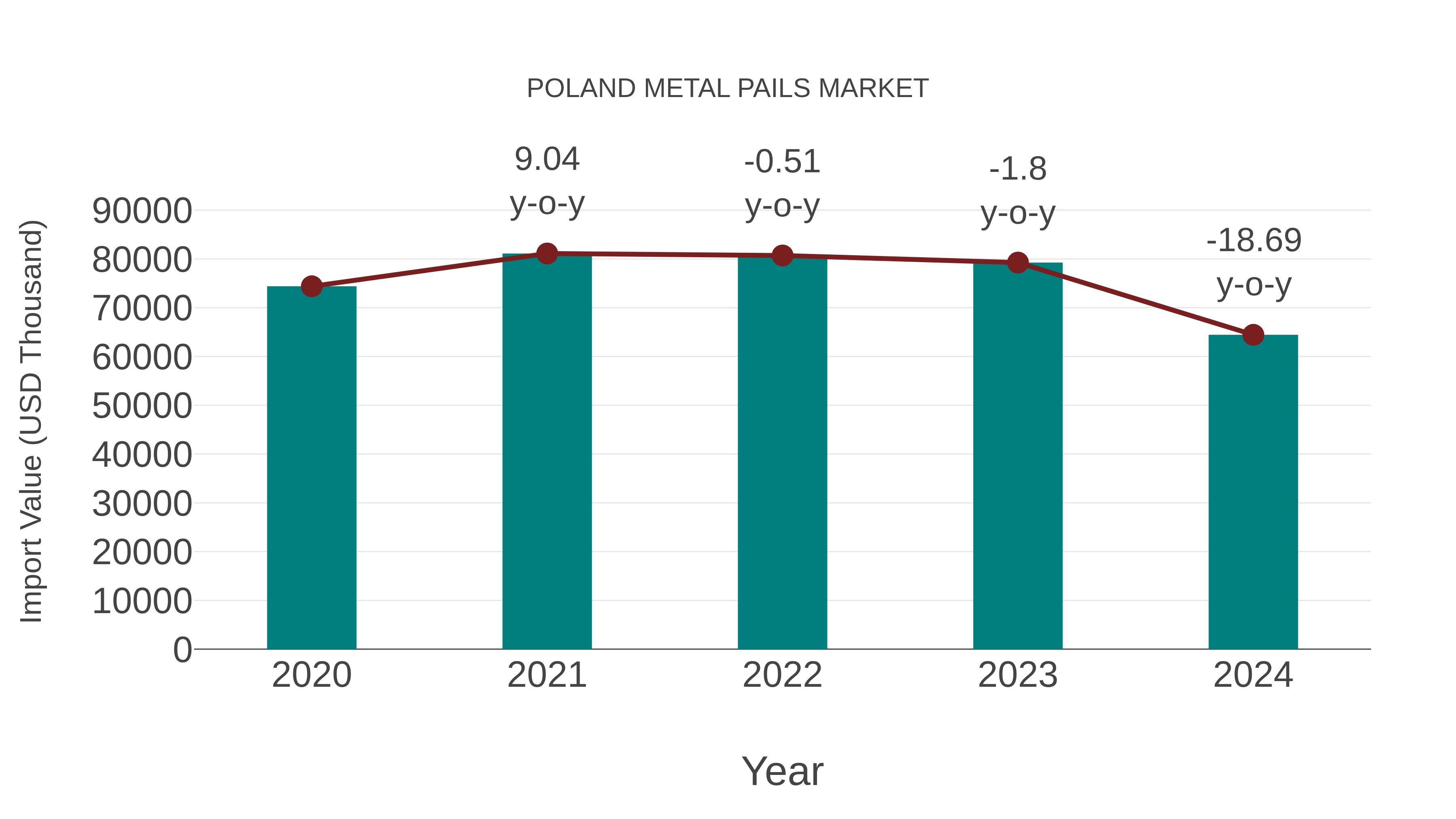  Poland Metal Pails Market: Import Trend Analysis