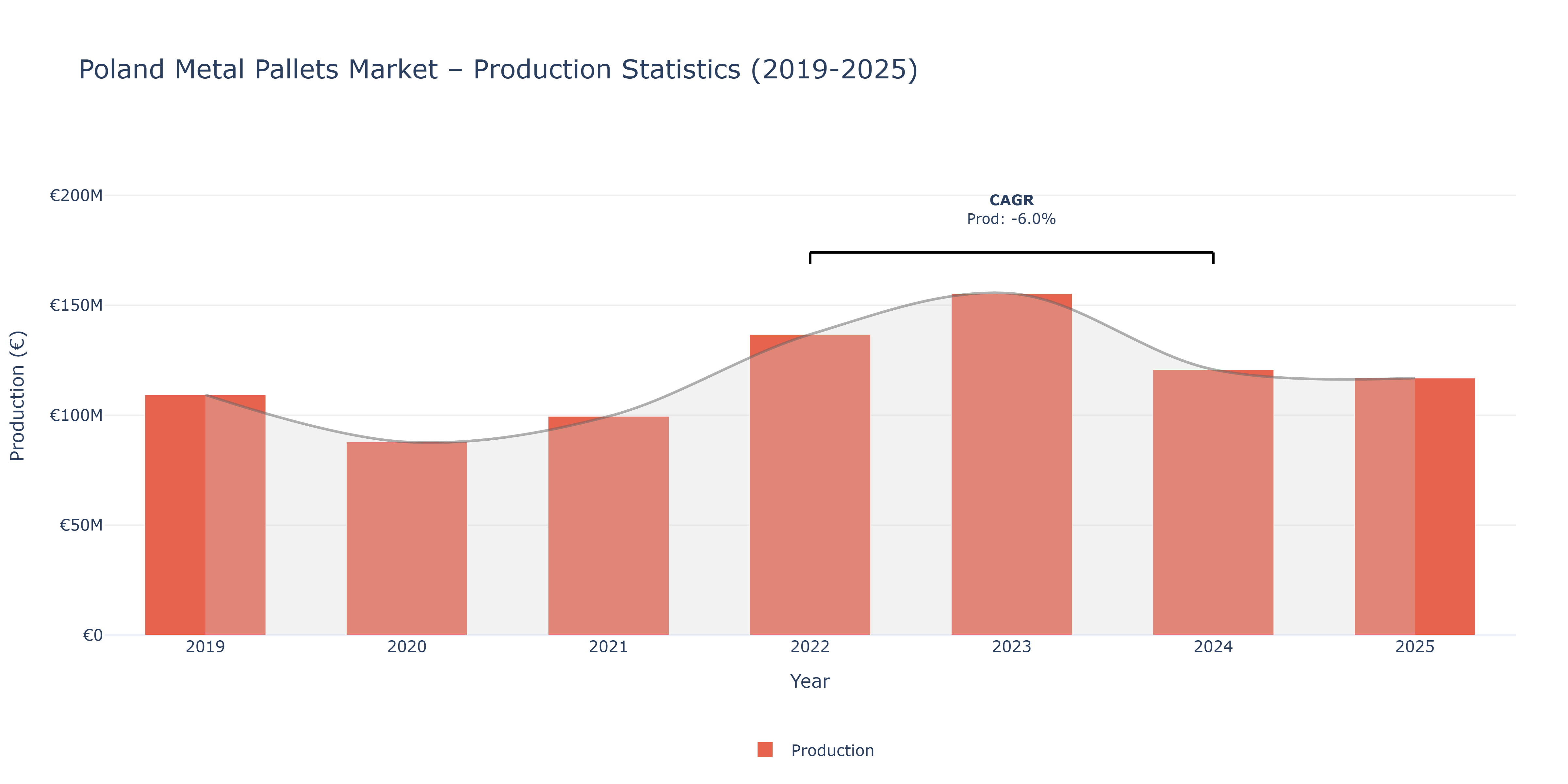 Poland Metal Pallets  - Market Production Statistics (2019-2025)