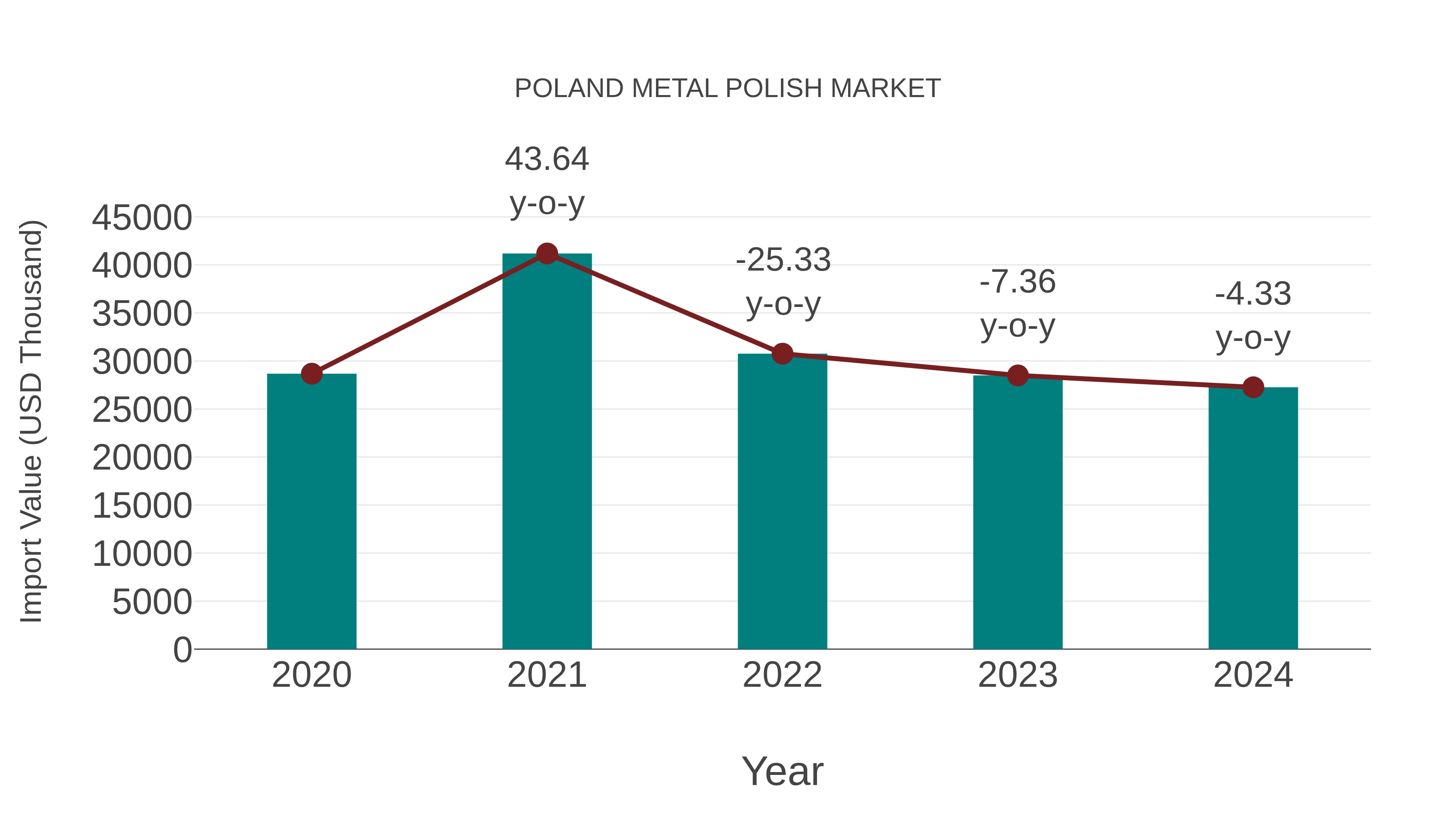 Poland Metal Polish Market: Import Trend Analysis