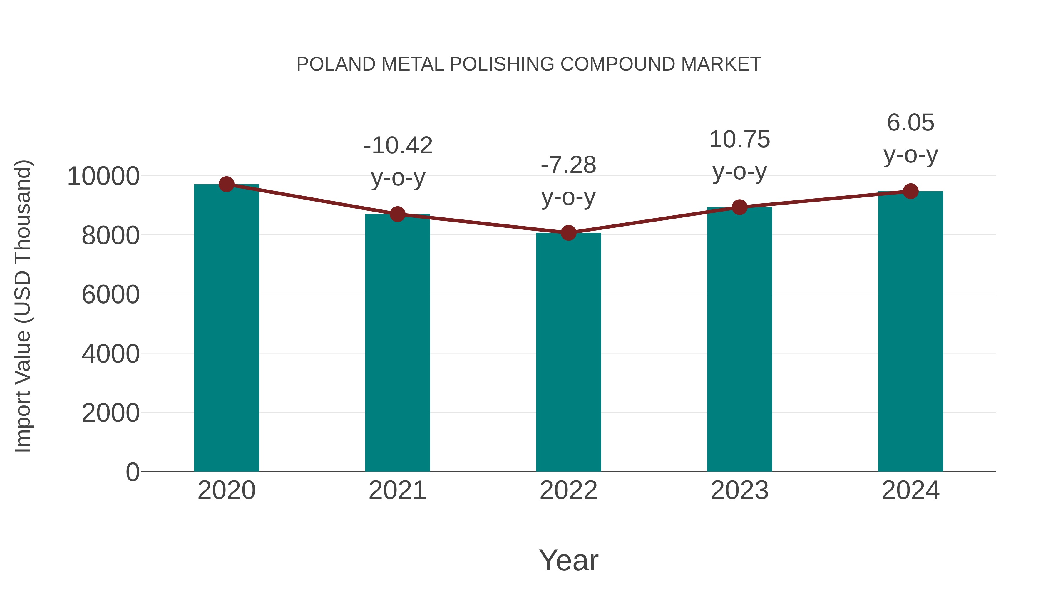 Poland Metal Polishing Compound Market: Import Trend Analysis