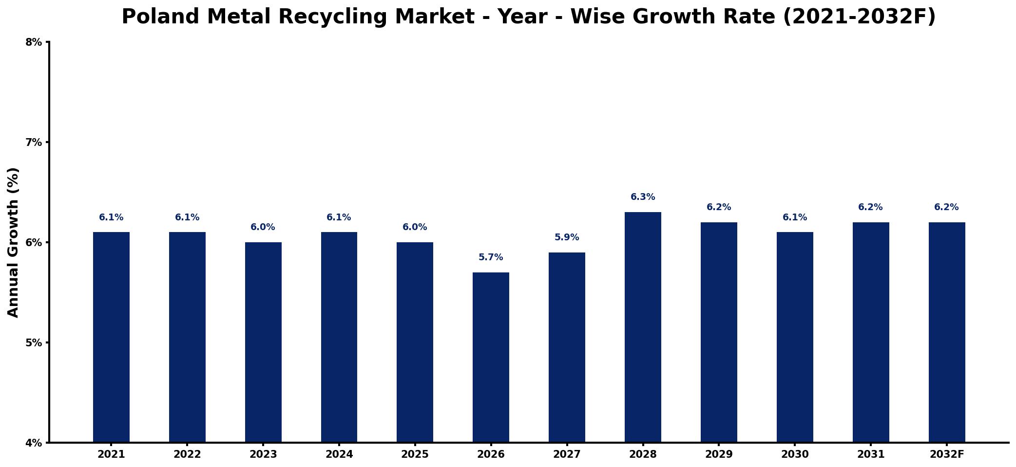 Poland Metal Recycling Market Year-wise Growth Rate and Key Drivers