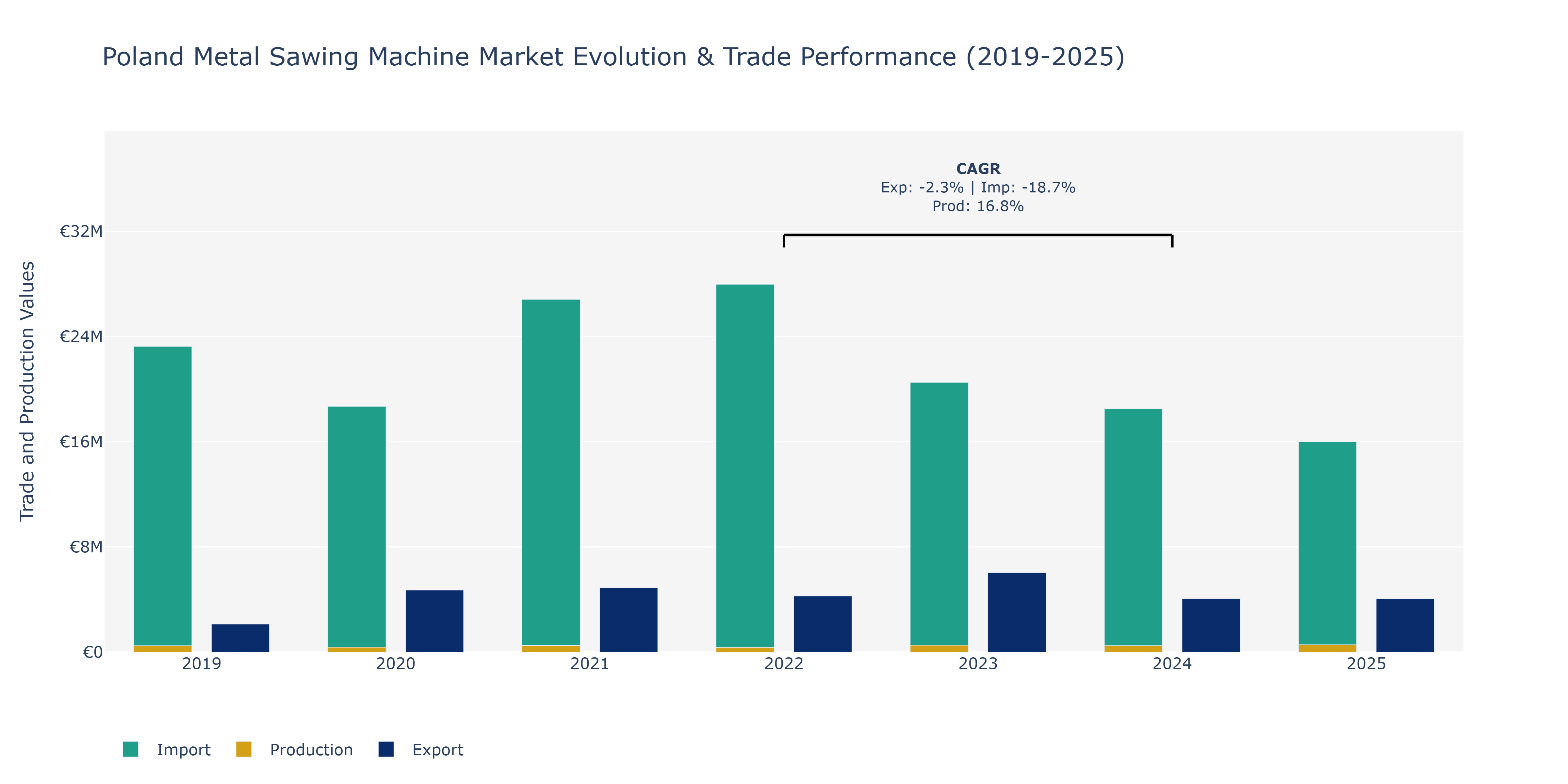 Poland Metal Sawing Machine Market: Production & Trade Performance (2019-2025)