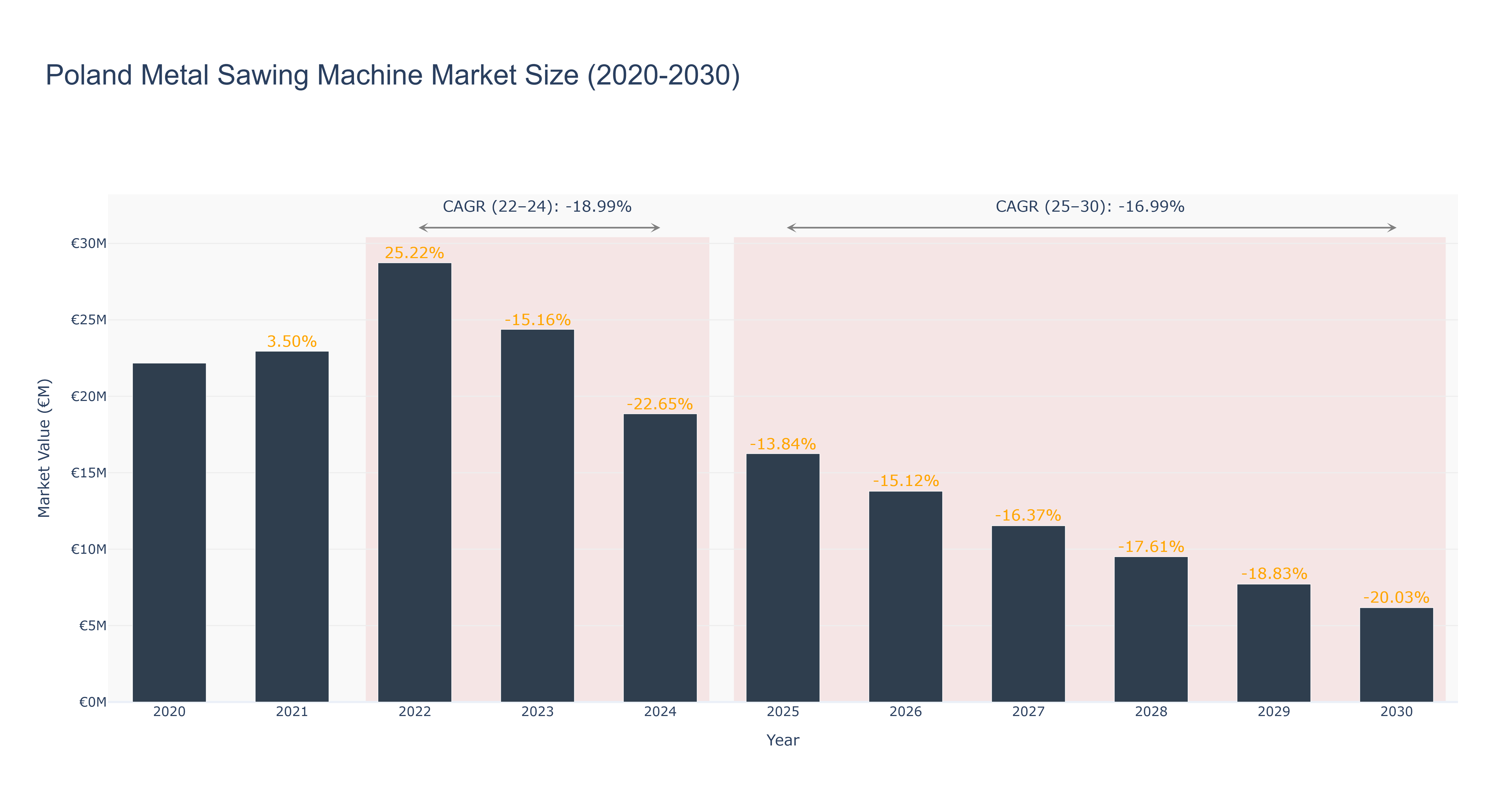 Poland Metal Sawing Machine Market Size (2020-2030)