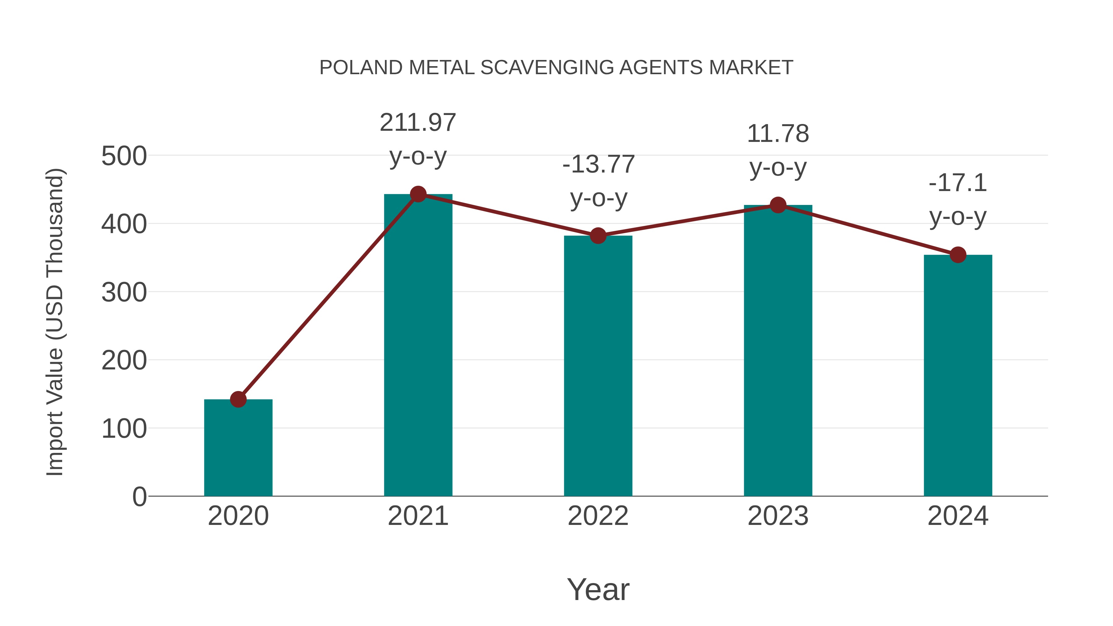 Poland Metal Scavenging Agents Market: Import Trend Analysis
