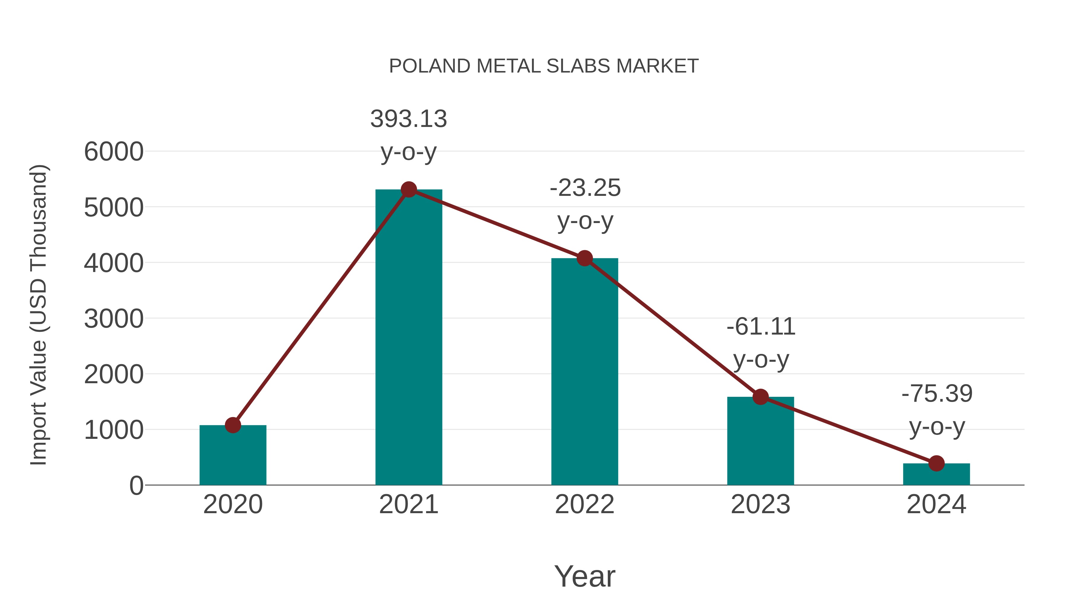  Poland Metal Slabs Market: Import Trend Analysis
