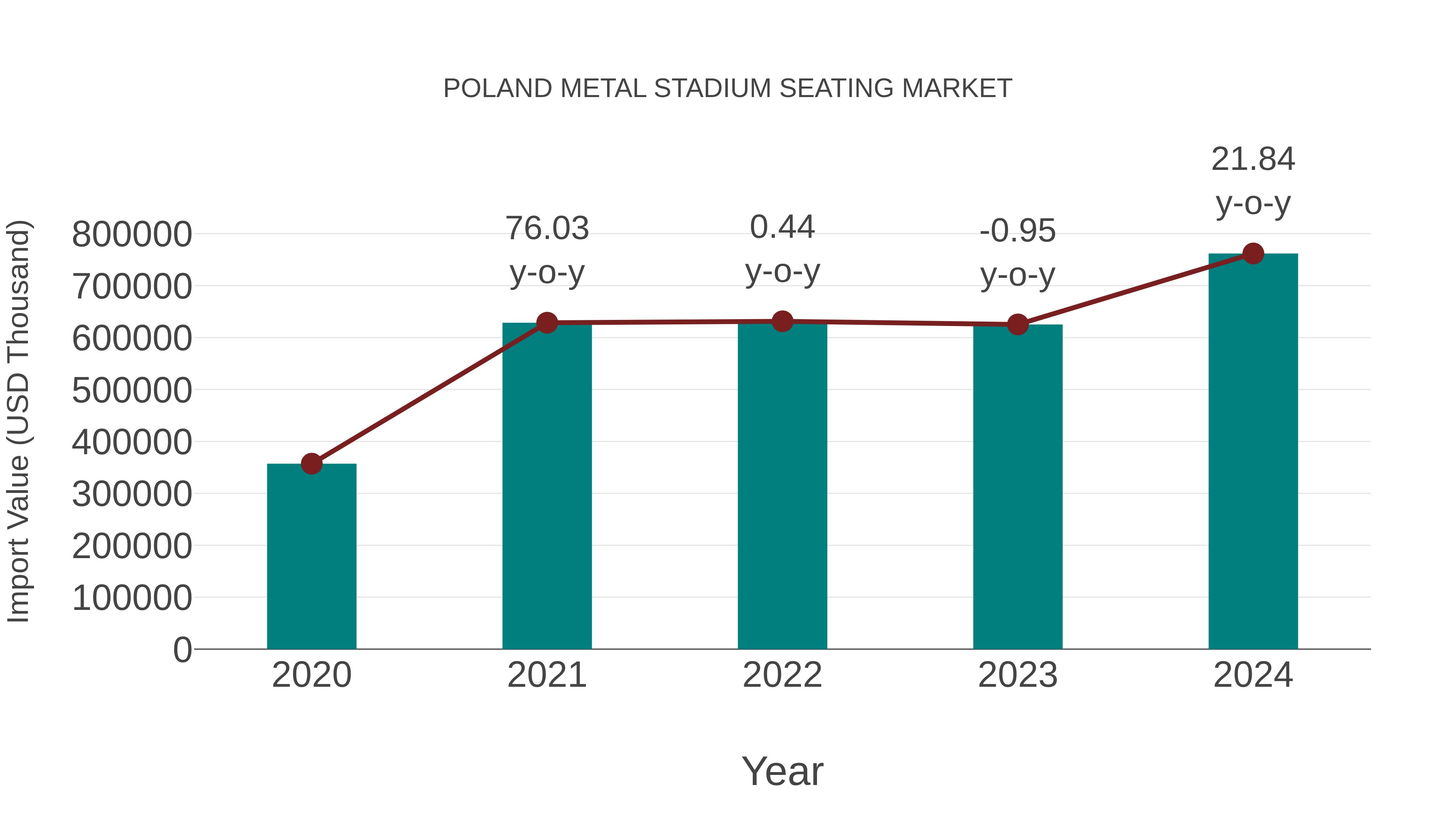  Poland Metal Stadium Seating Market: Import Trend Analysis
