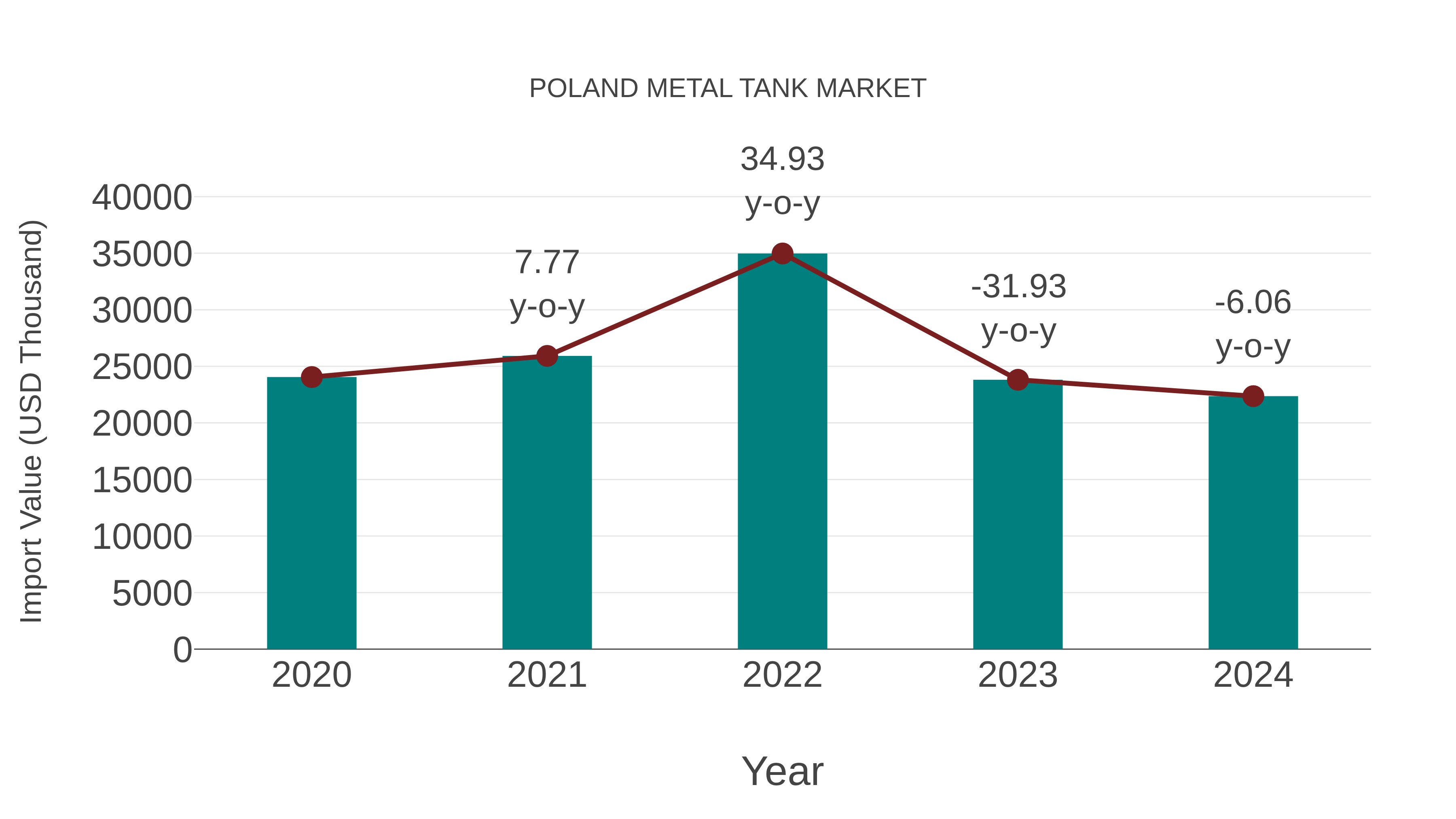  Poland Metal Tank Market: Import Trend Analysis