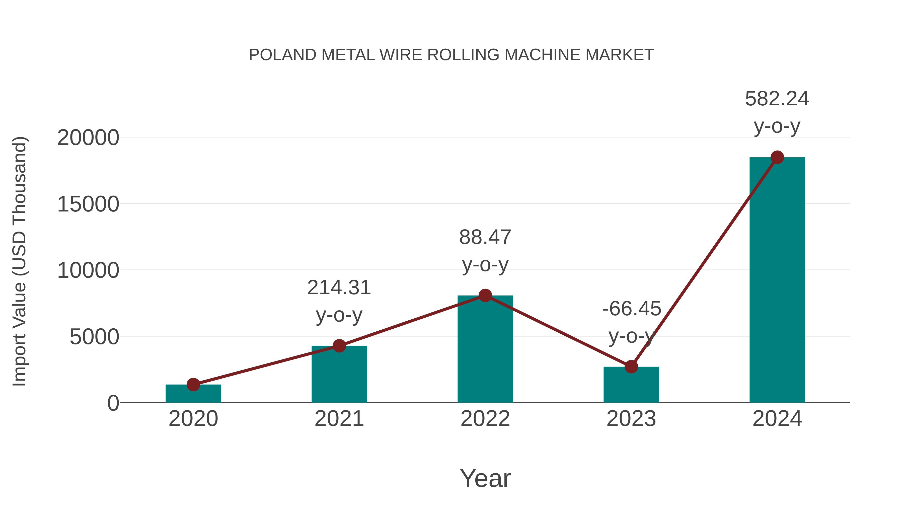  Poland Metal Wire Rolling Machine Market: Import Trend Analysis