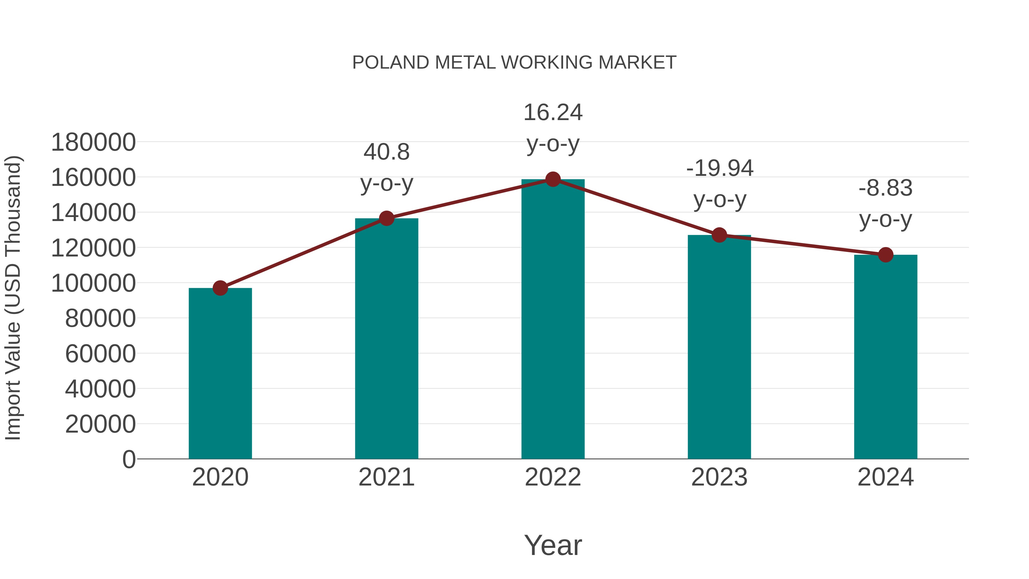 Poland Metal Working Market: Import Trend Analysis