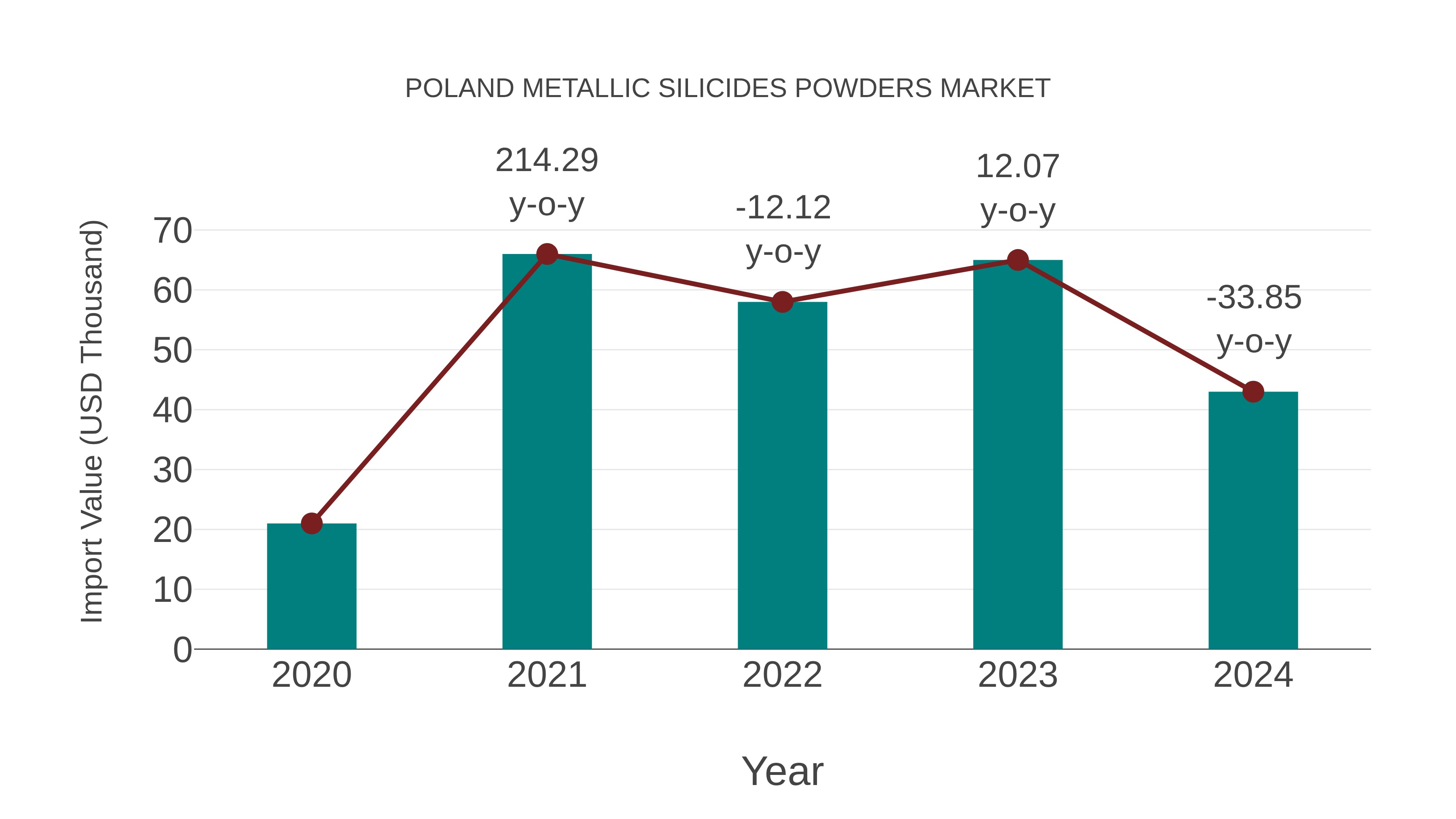  Poland Metallic Silicides Powders Market: Import Trend Analysis