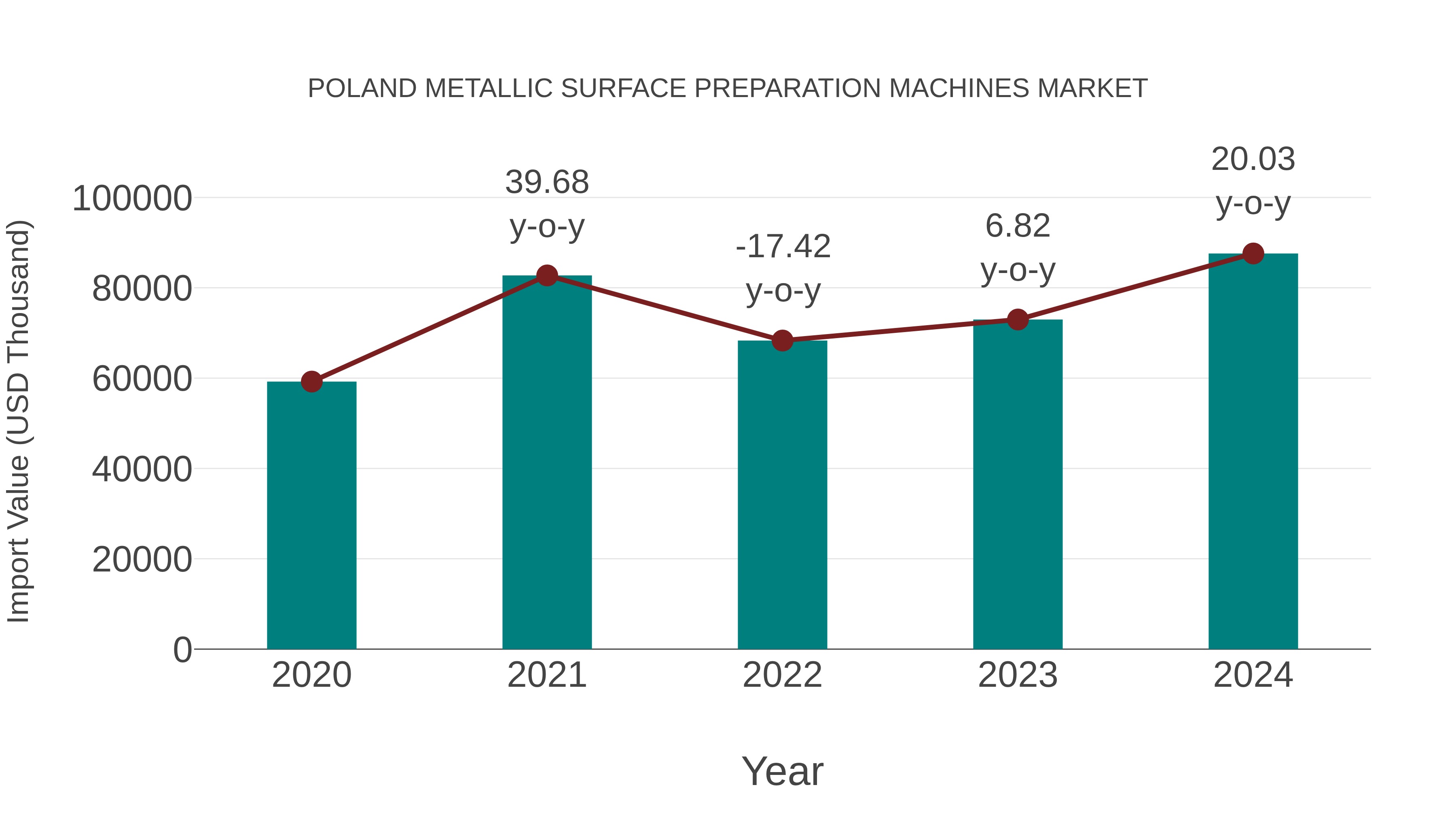  Poland Metallic Surface Preparation Machines Market: Import Trend Analysis