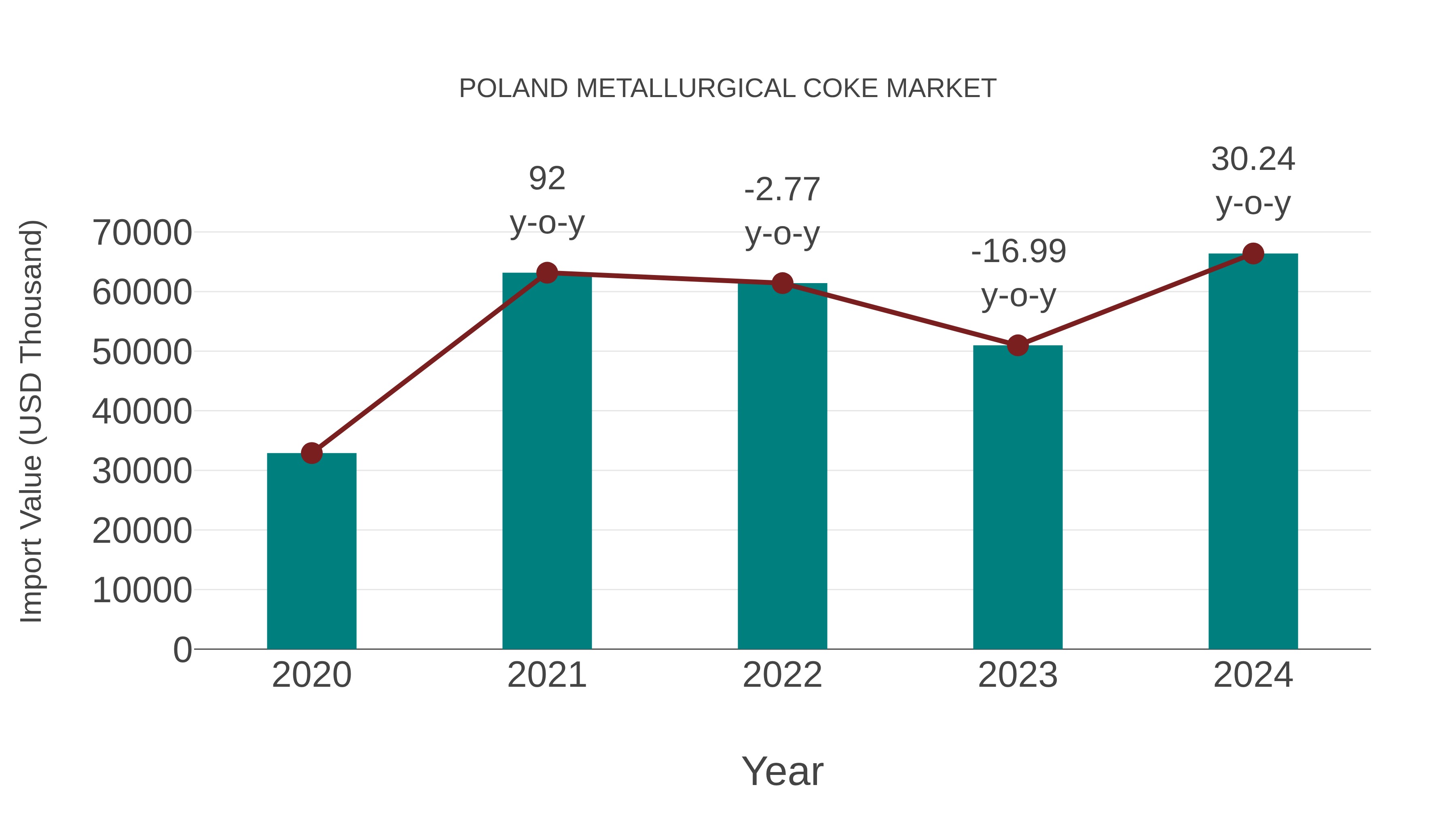 Poland Metallurgical Coke Market: Import Trend Analysis