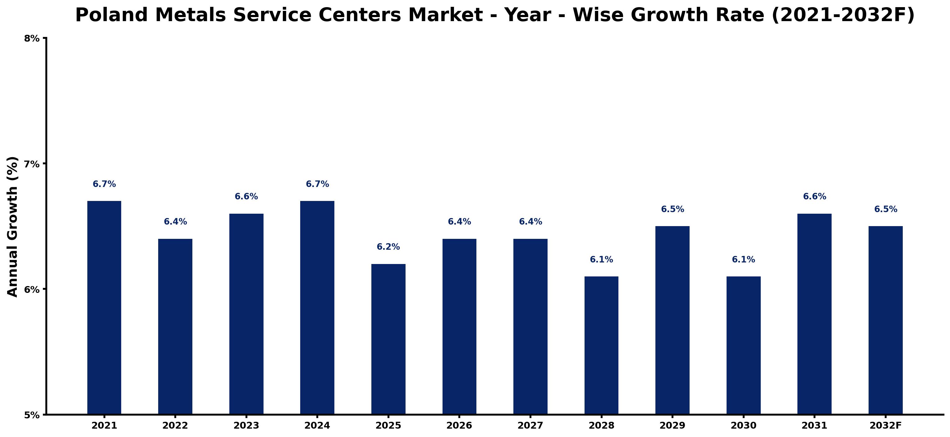 Poland Metals Service Centers Market Year-wise Growth Rate and Key Drivers