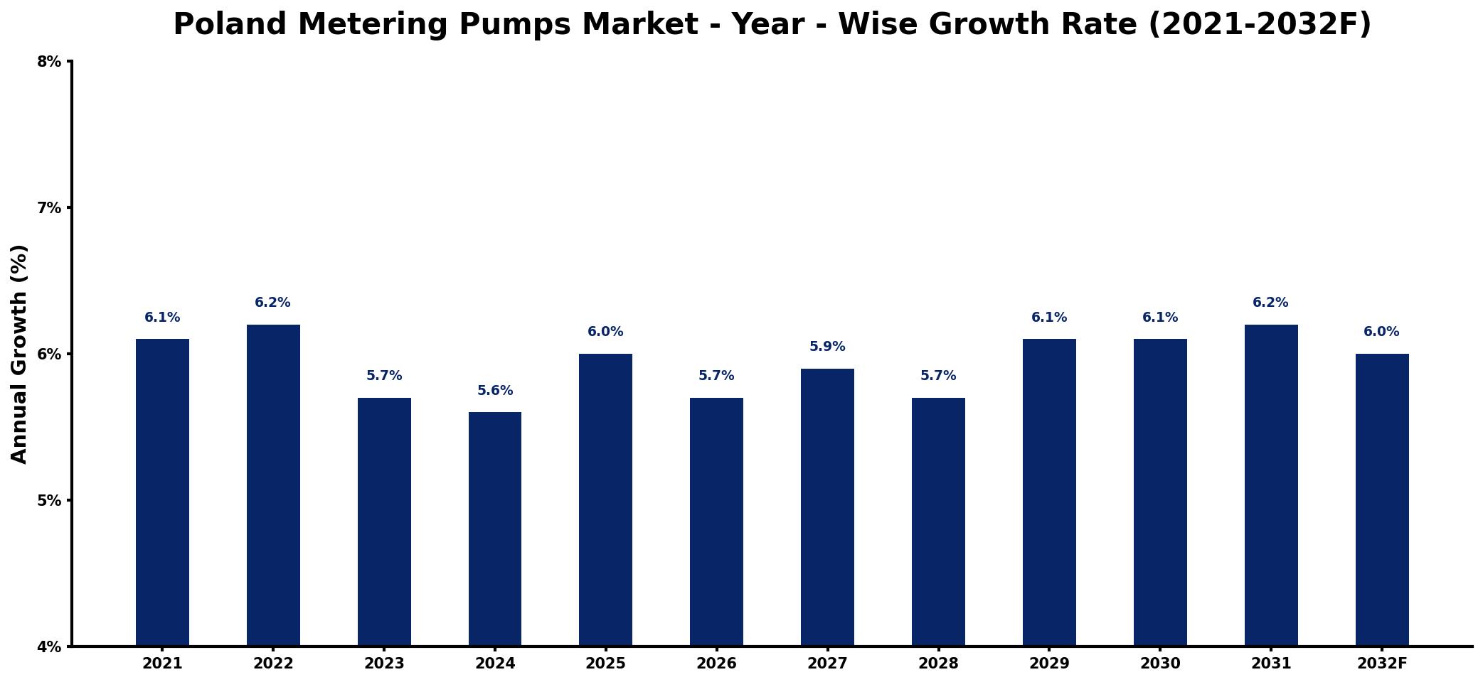 Poland Metering Pumps Market Year-wise Growth Rate and Key Drivers