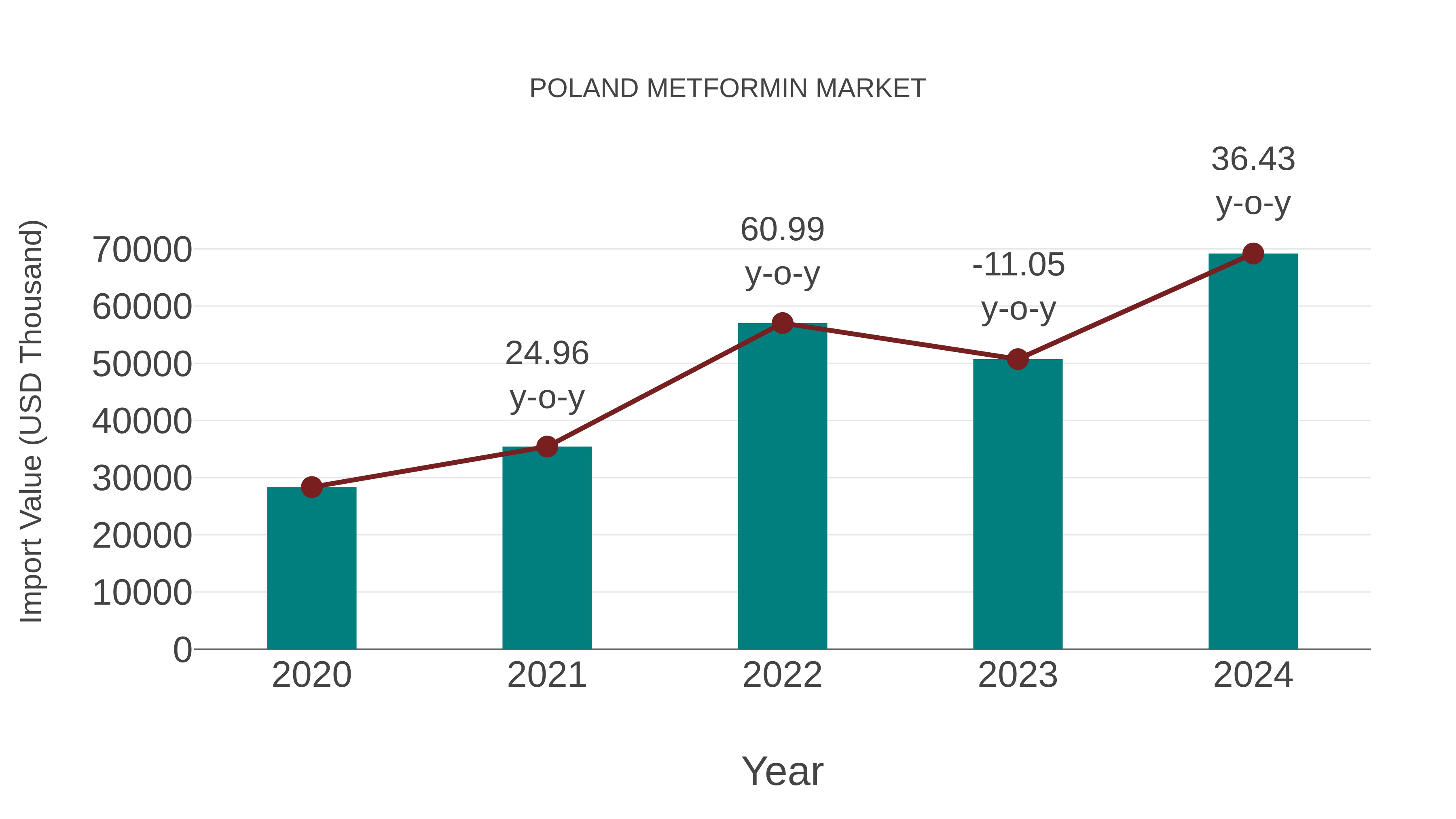  Poland Metformin Market: Import Trend Analysis