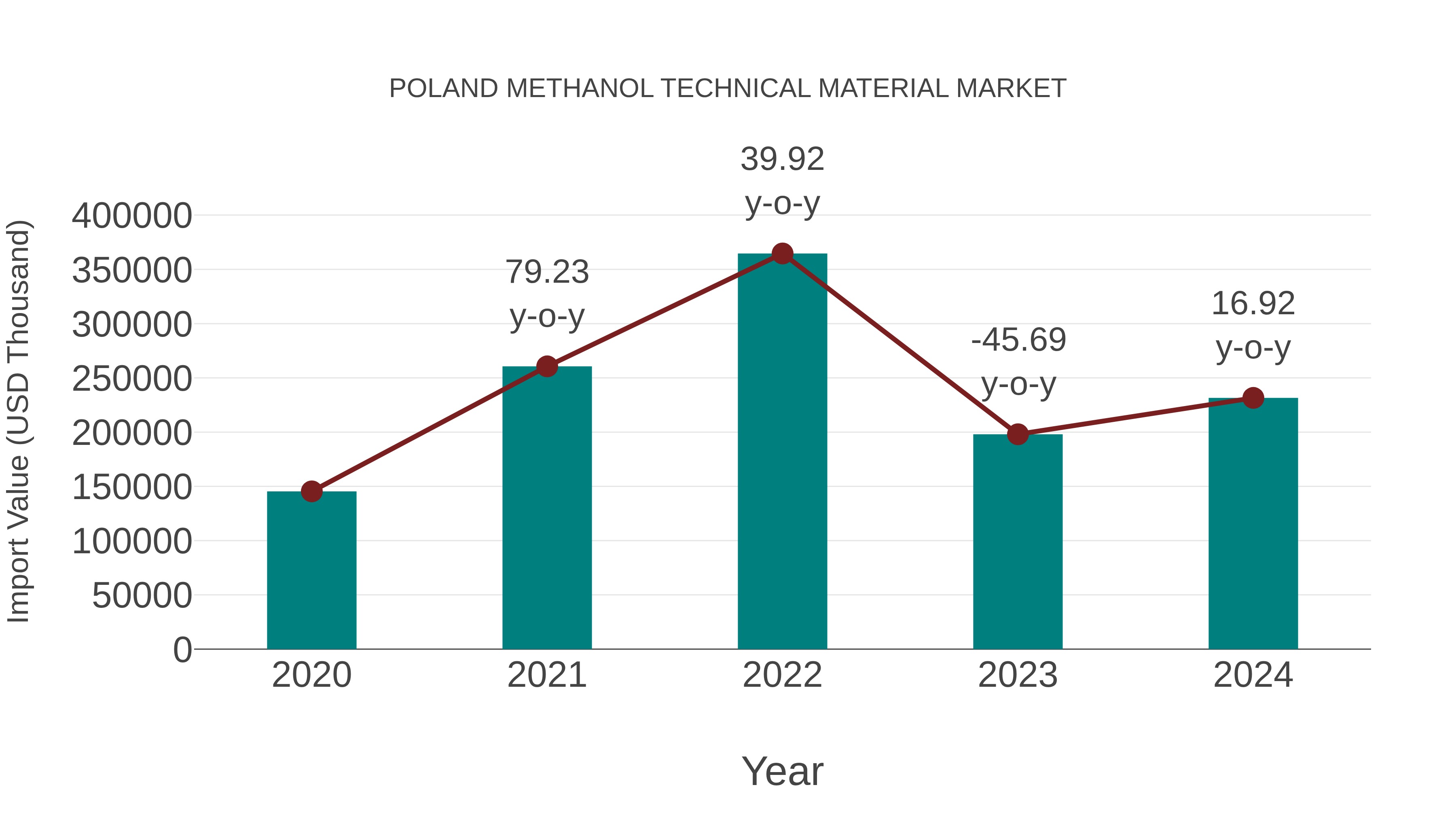  Poland Methanol Technical Material Market: Import Trend Analysis