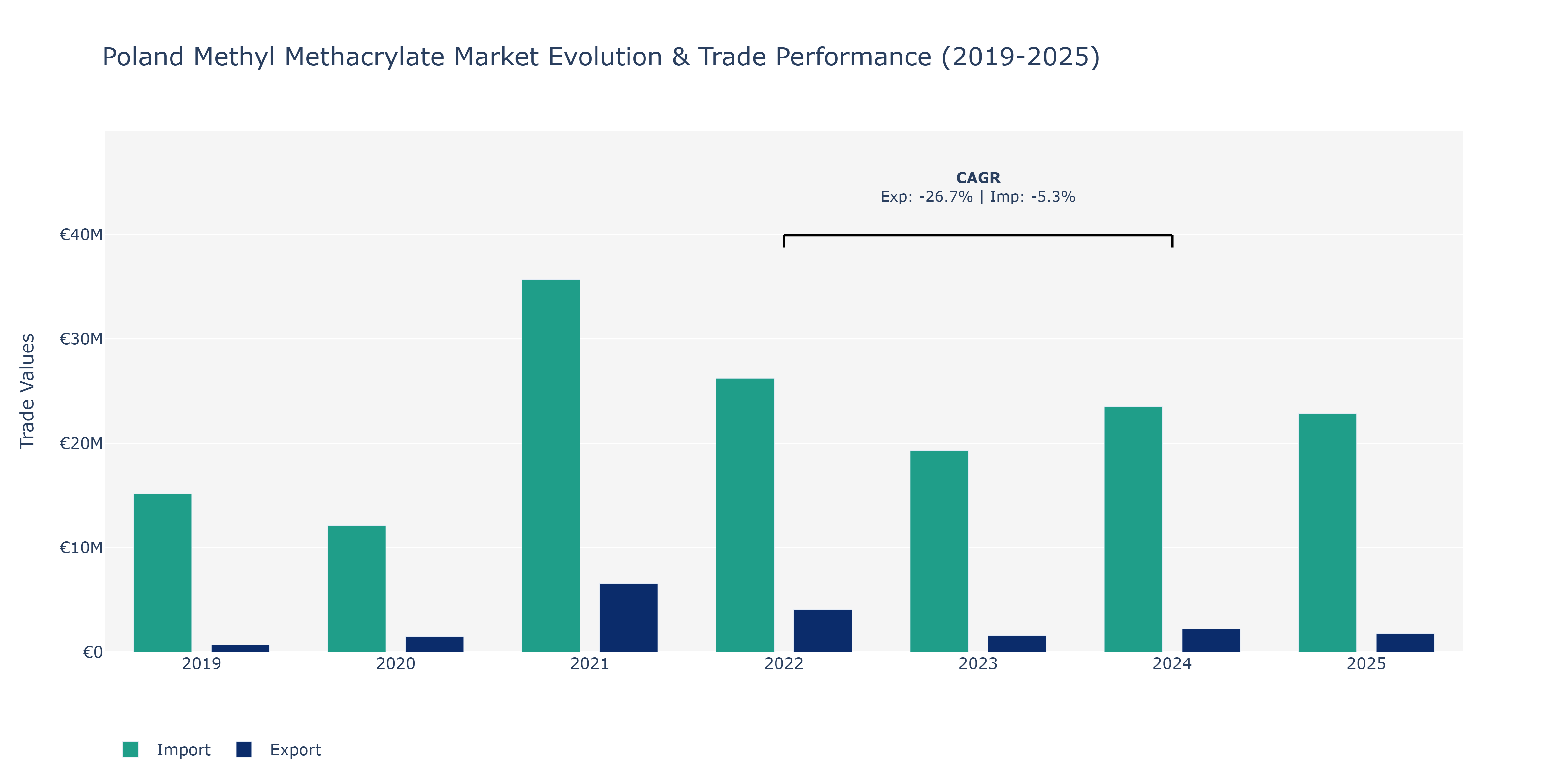 Poland Methyl Methacrylate Market: Production & Trade Performance (2019-2025)