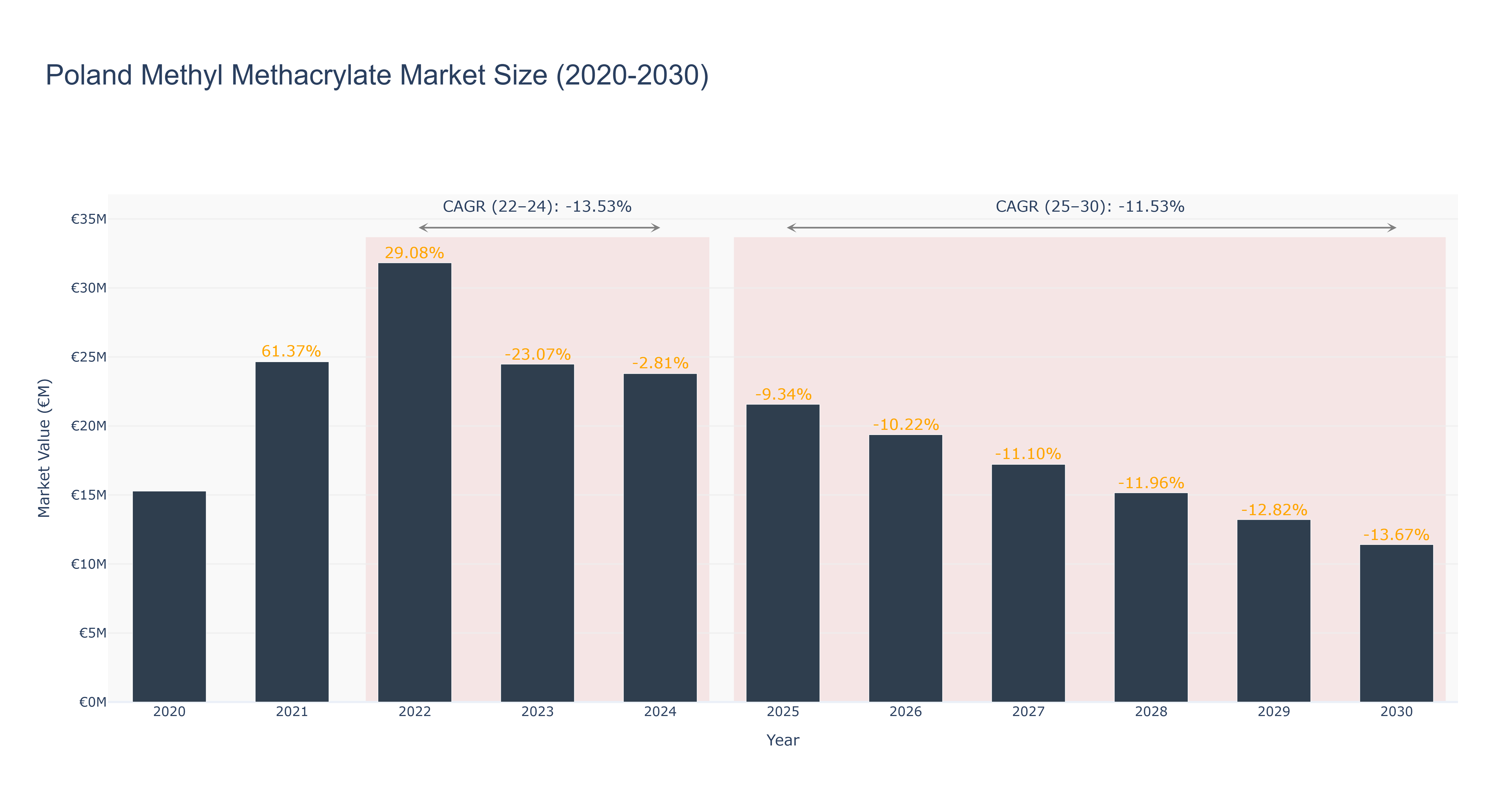 Poland Methyl Methacrylate Market Size (2020-2030)