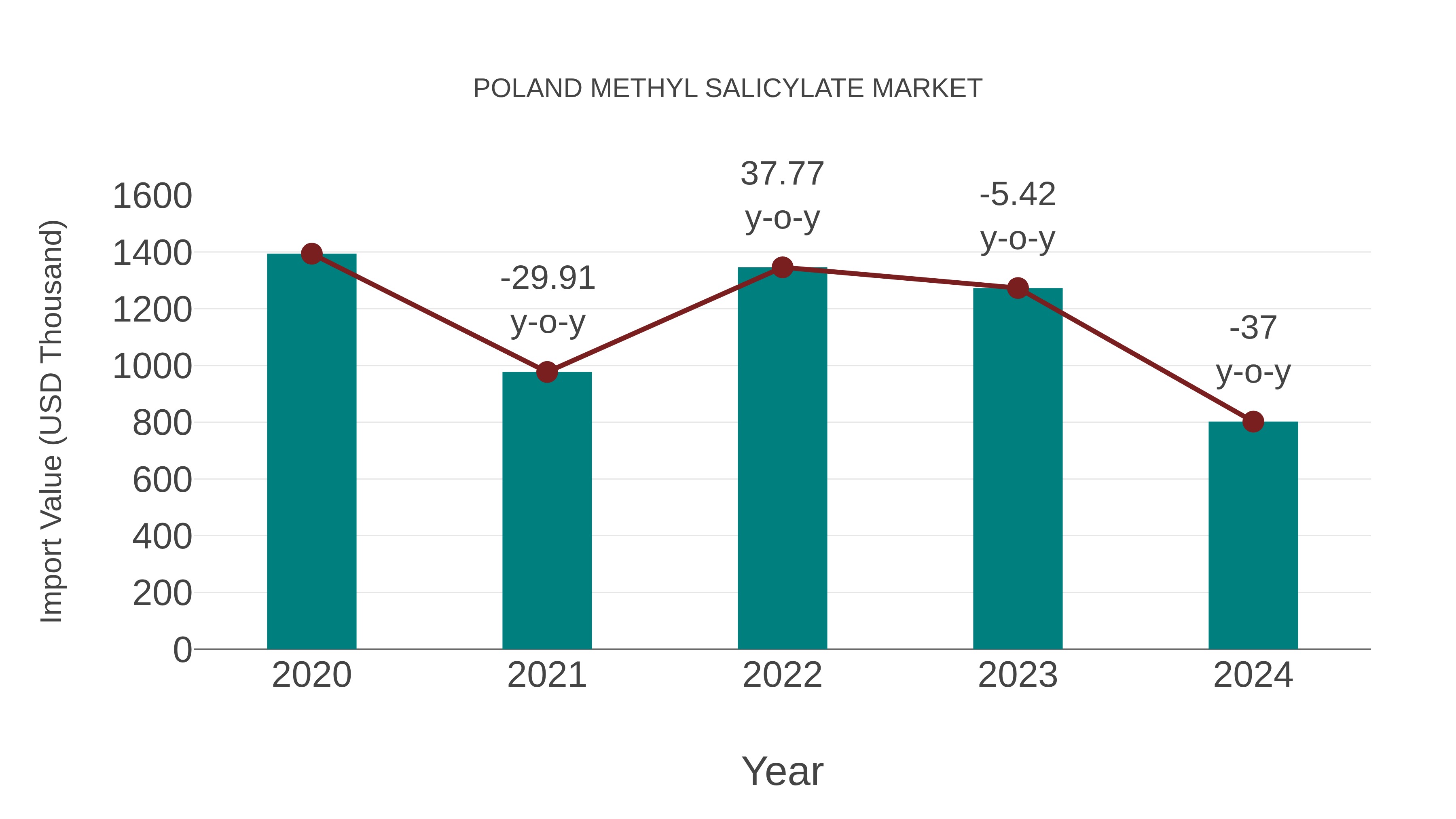 Poland Methyl Salicylate Market: Import Trend Analysis