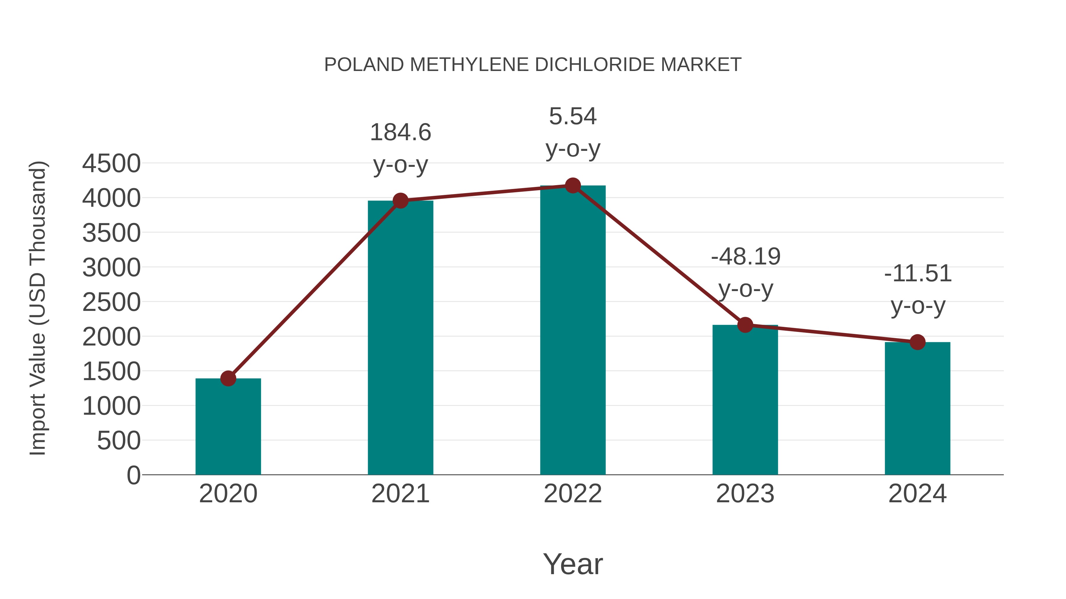  Poland Methylene Dichloride Market: Import Trend Analysis