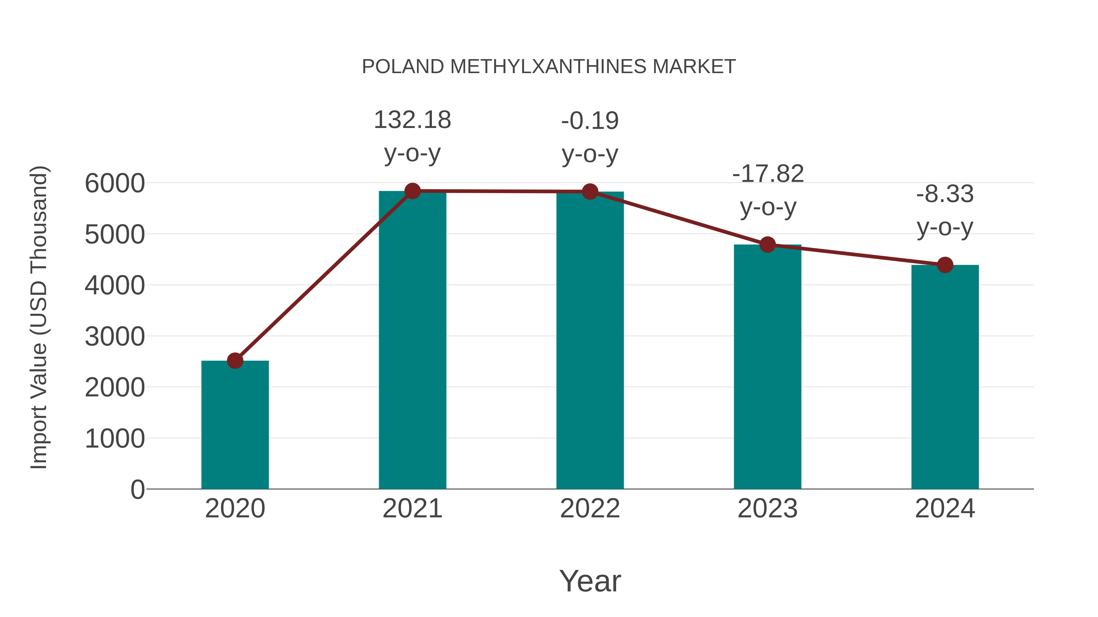  Poland Methylxanthines Market: Import Trend Analysis