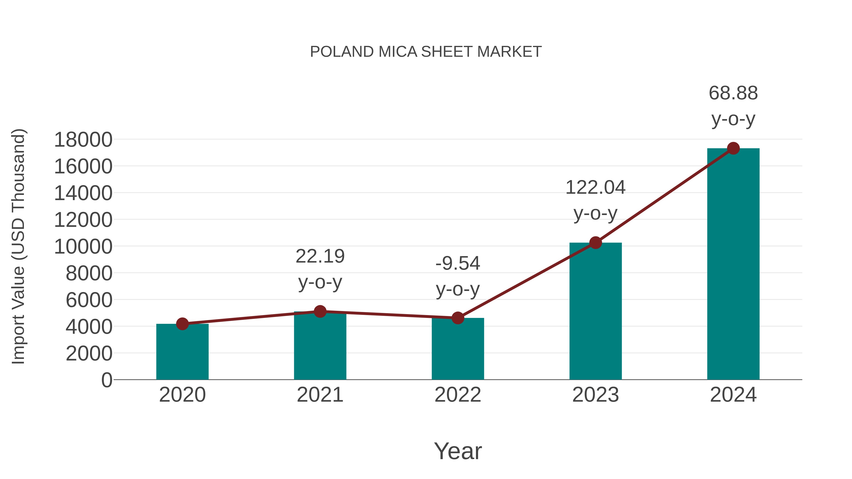 Poland Mica Sheet Market: Import Trend Analysis