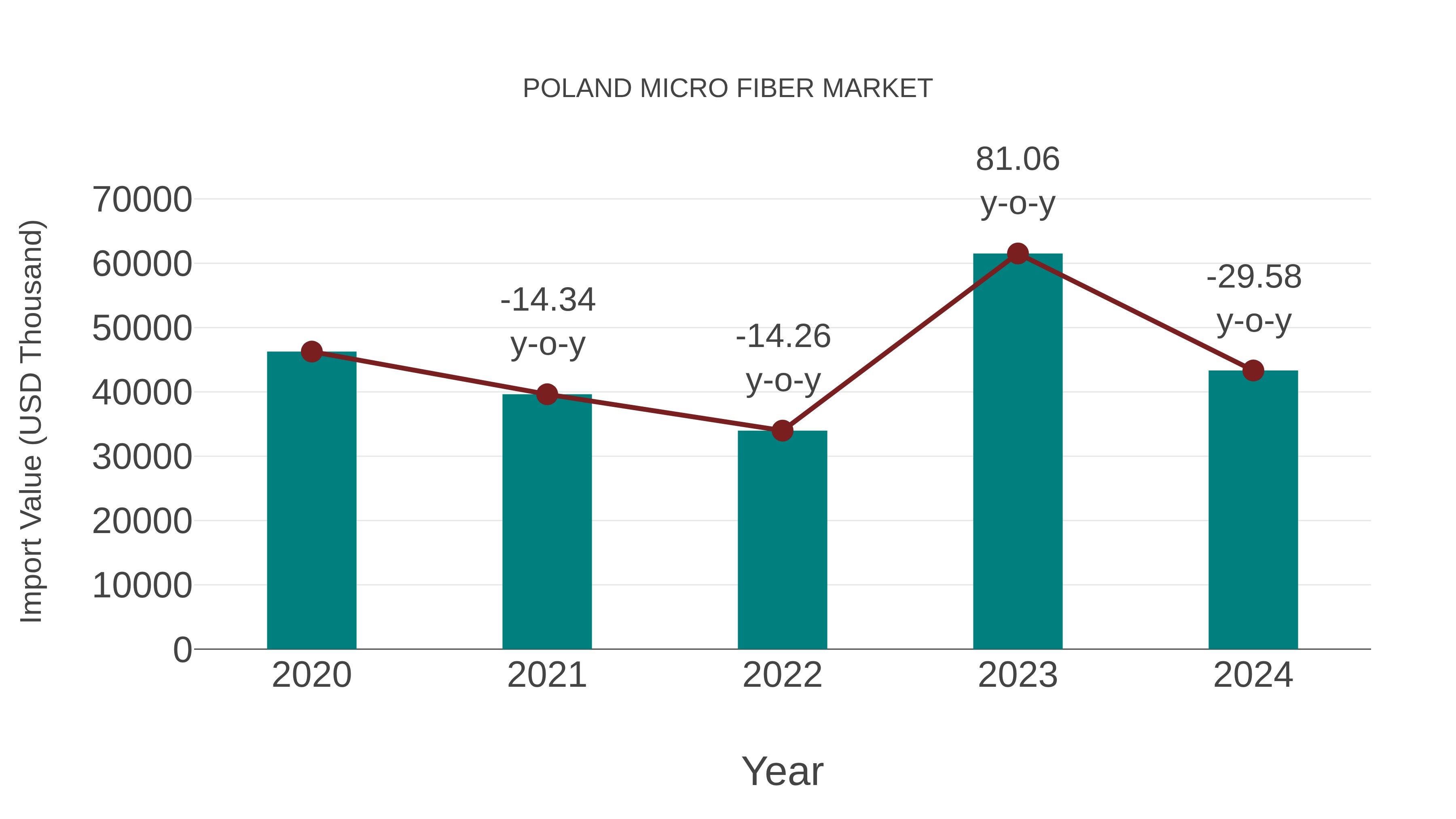 Poland Micro Fiber Market: Import Trend Analysis