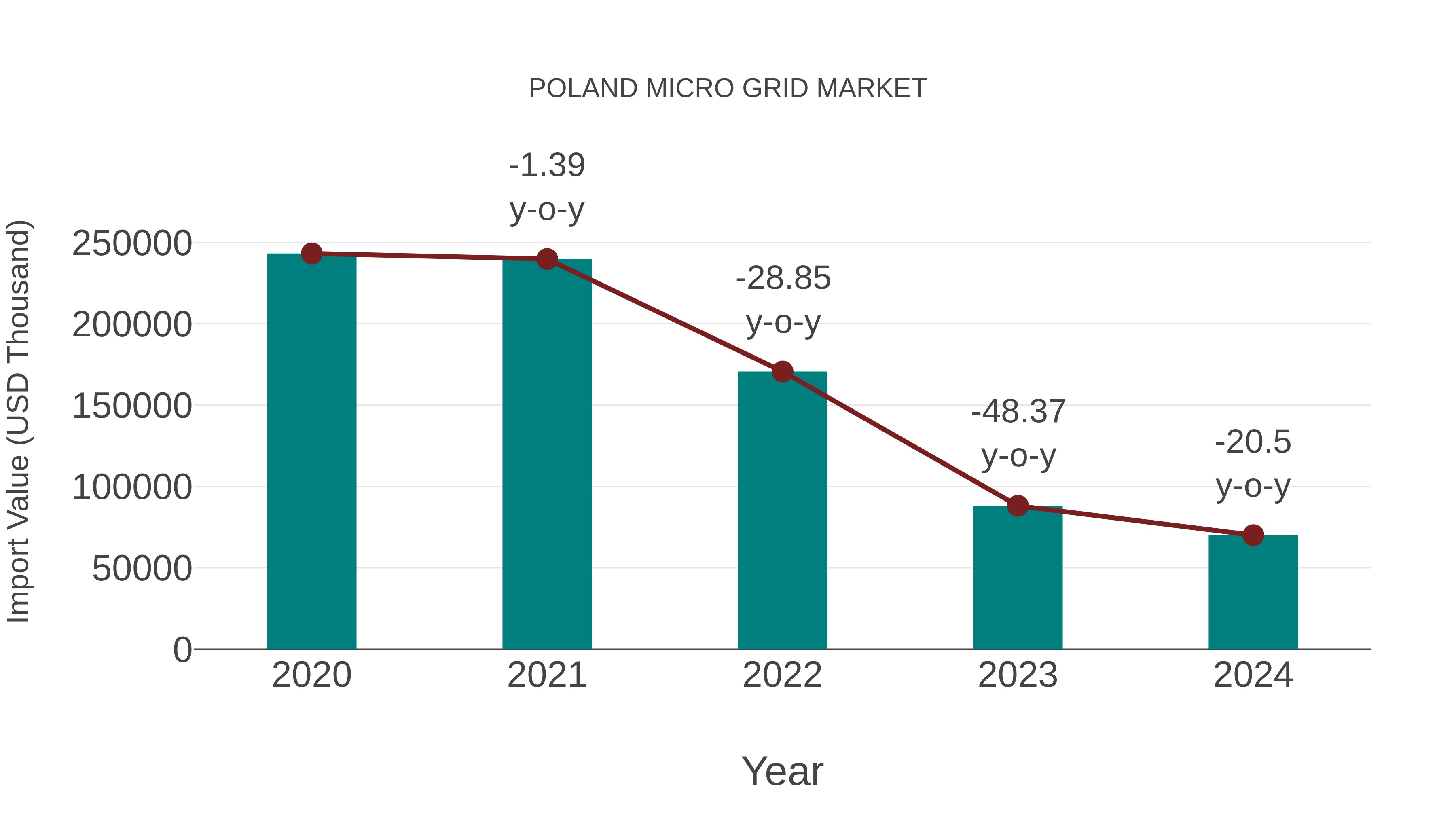  Poland Micro Grid Market: Import Trend Analysis