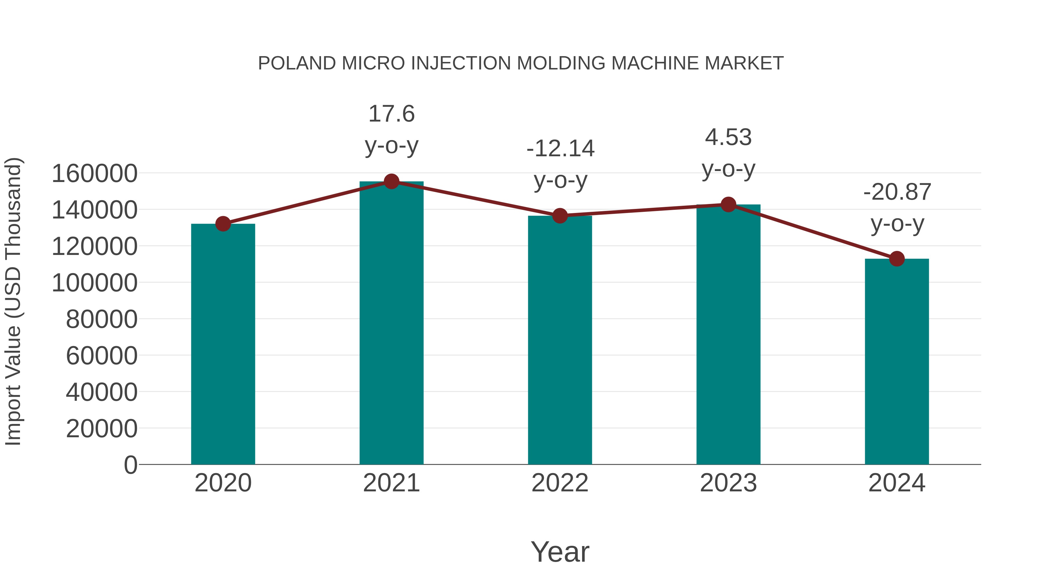  Poland Micro Injection Molding Machine Market: Import Trend Analysis