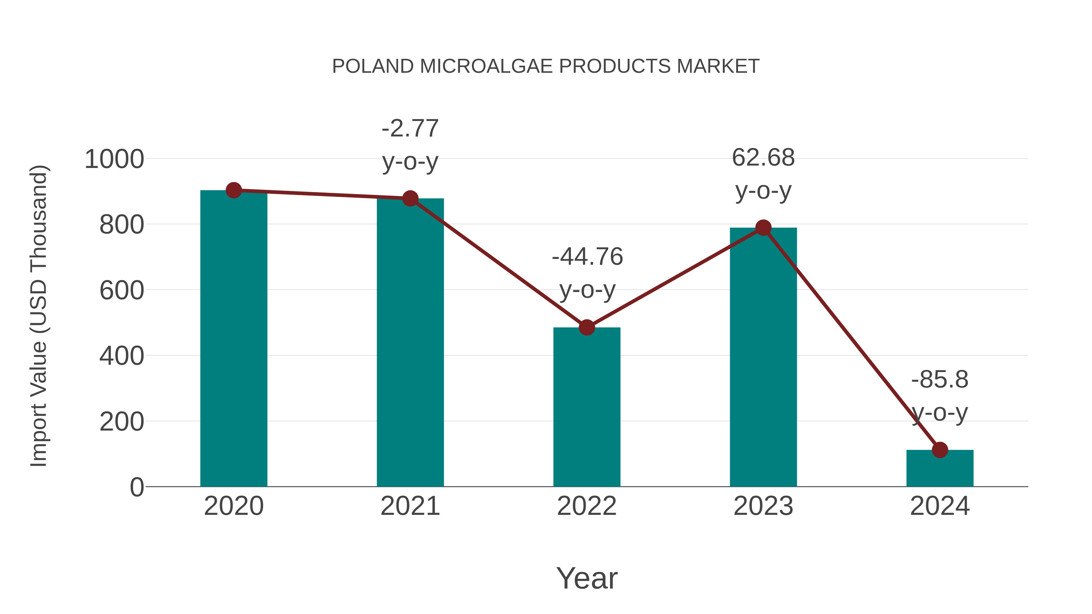  Poland Microalgae Products Market: Import Trend Analysis