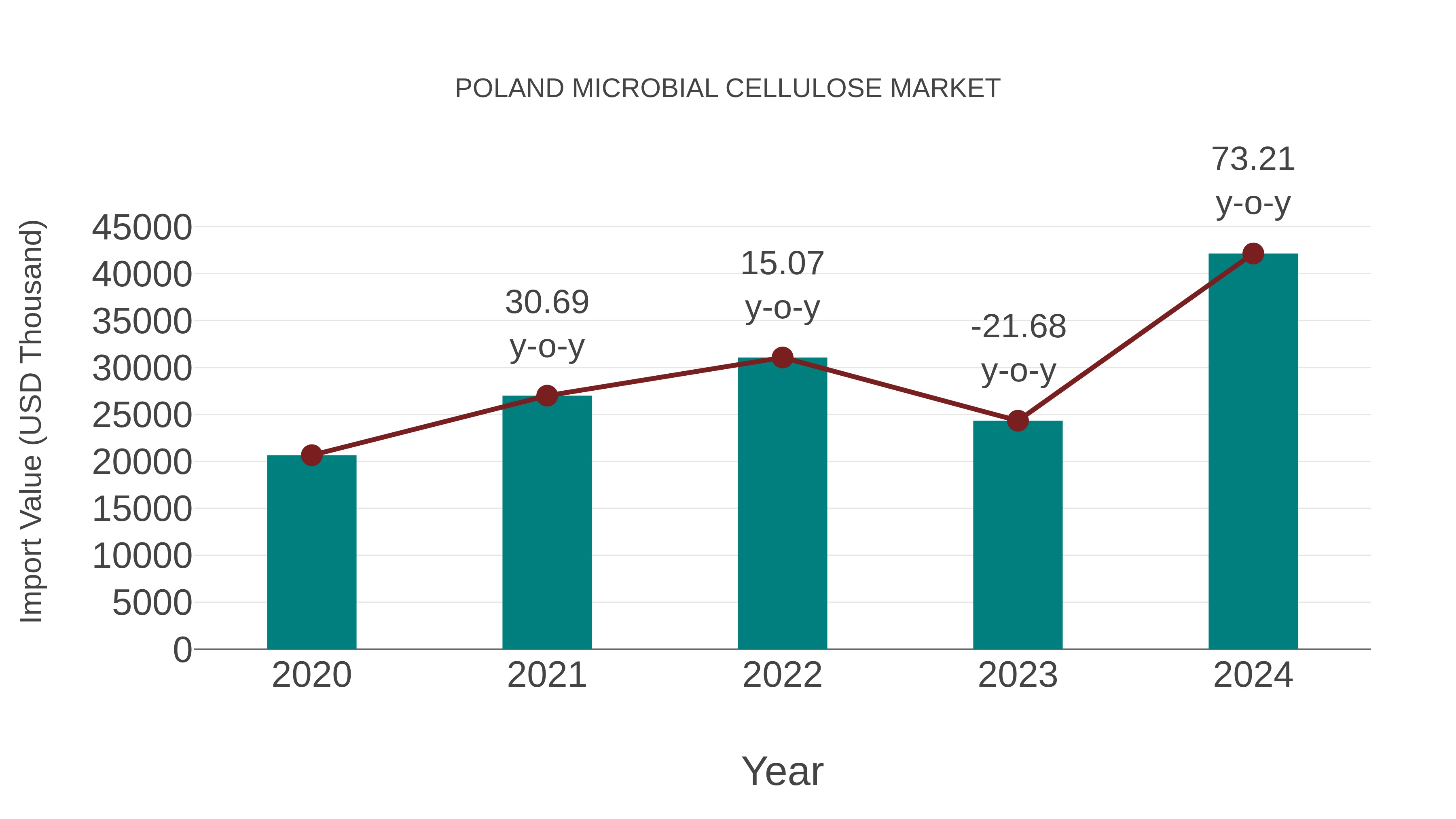  Poland Microbial Cellulose Market: Import Trend Analysis