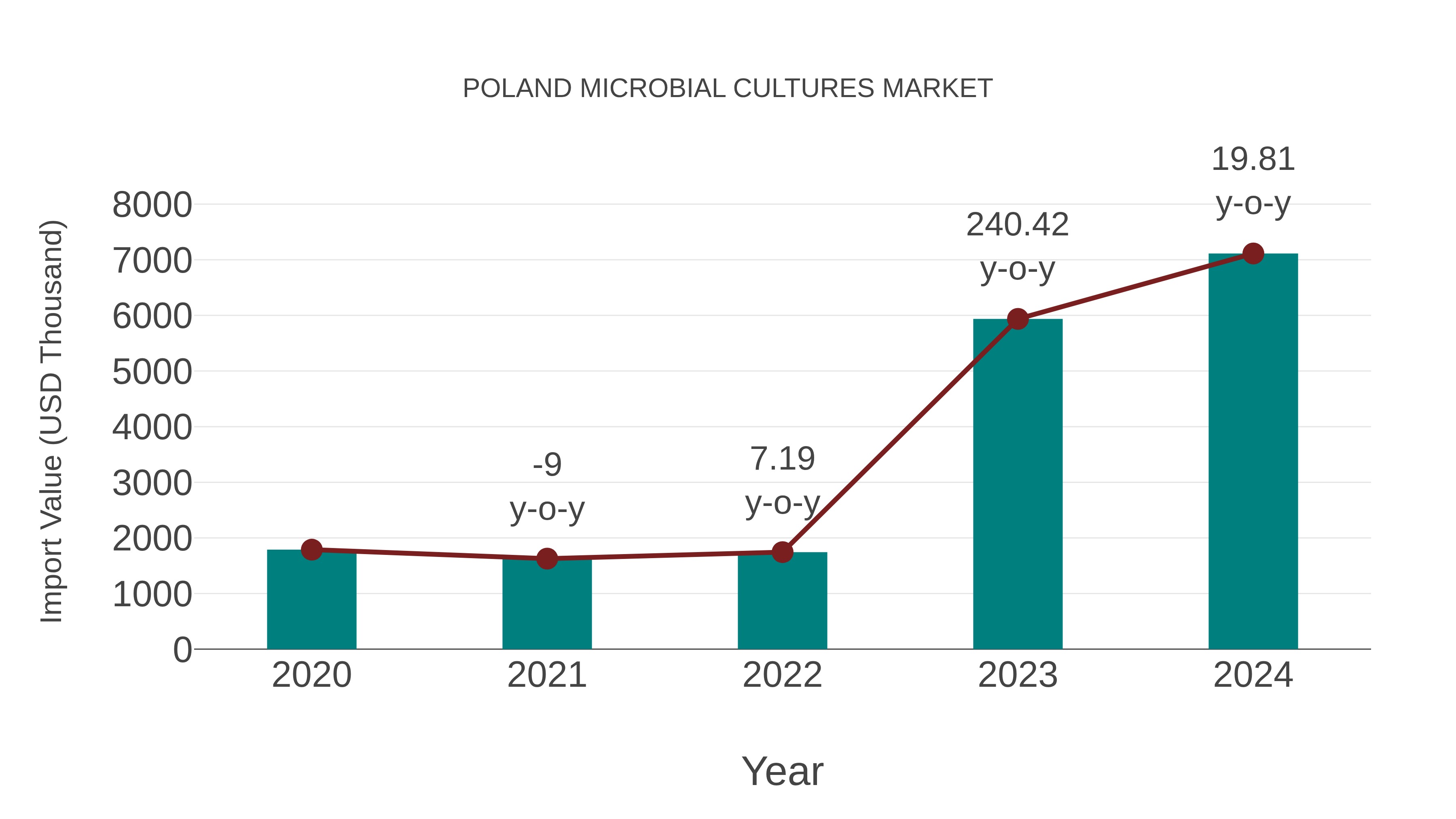  Poland Microbial Cultures Market: Import Trend Analysis