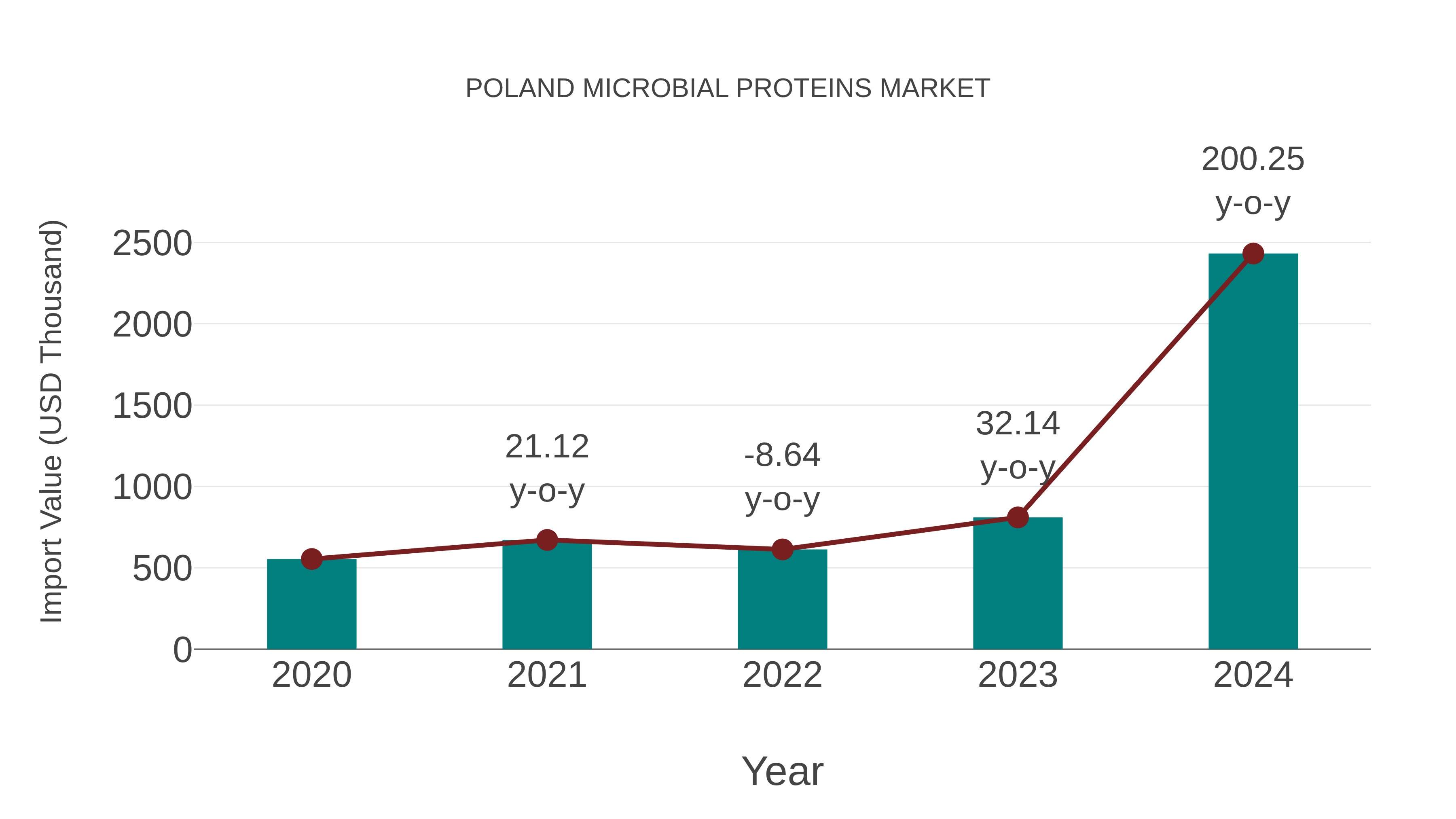 Poland Microbial Proteins Market: Import Trend Analysis