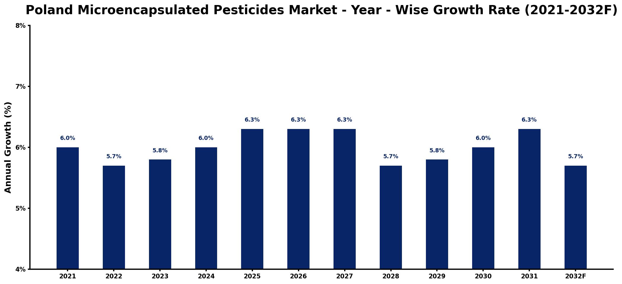 Poland Microencapsulated Pesticides Market Year-wise Growth Rate and Key Drivers