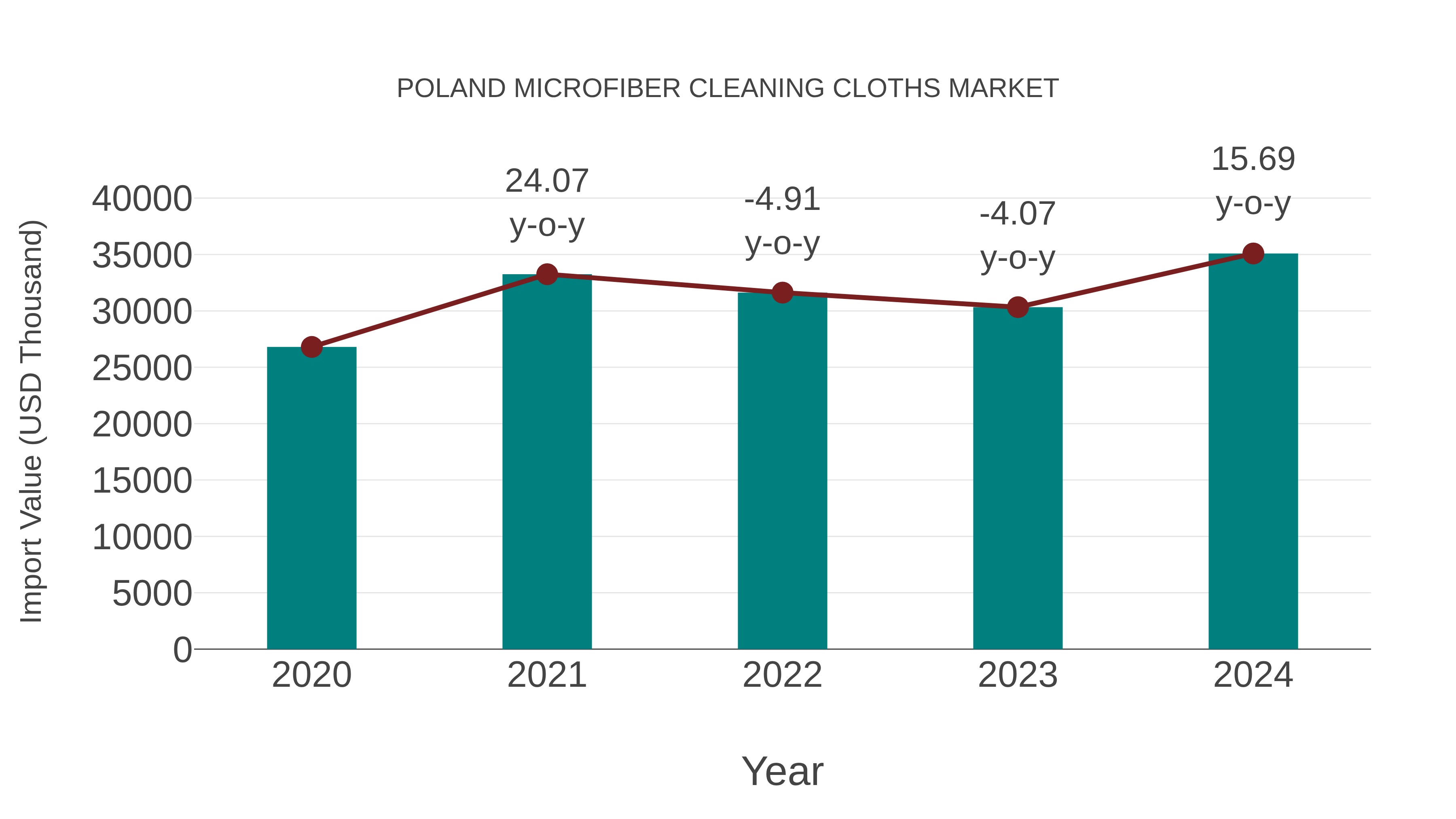  Poland Microfiber Cleaning Cloths Market: Import Trend Analysis