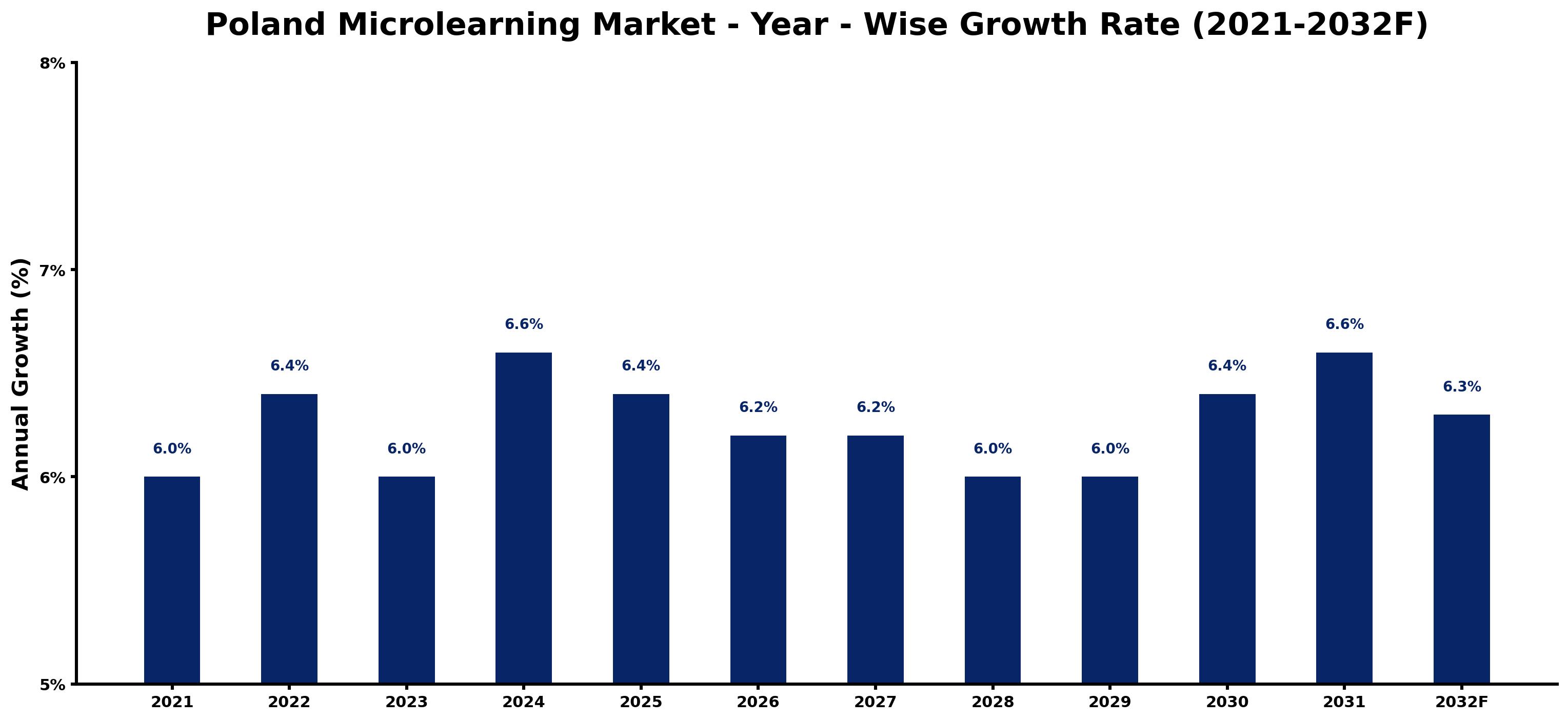 Poland Microlearning Market Year-wise Growth Rate and Key Drivers