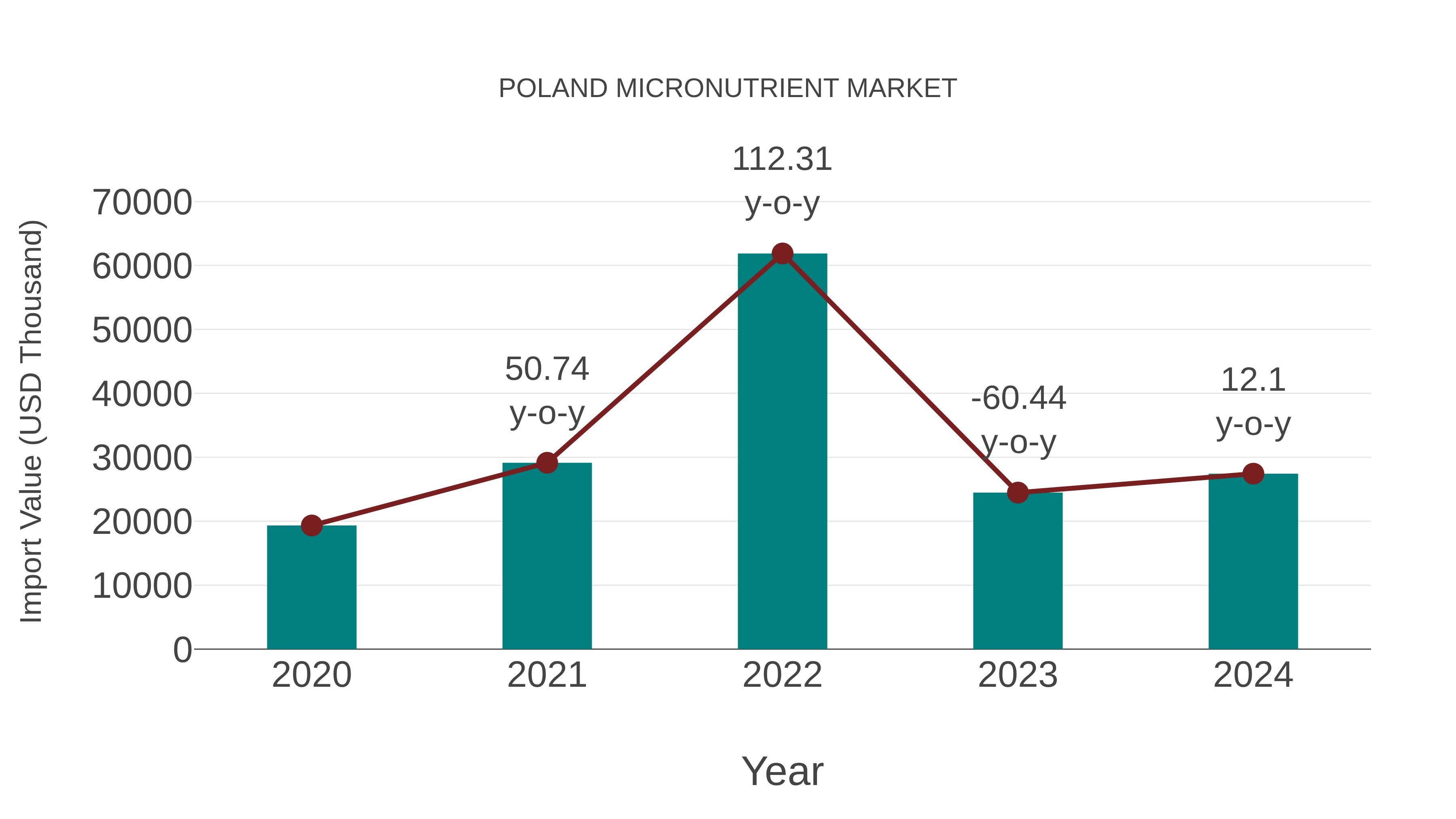  Poland Micronutrient Market: Import Trend Analysis