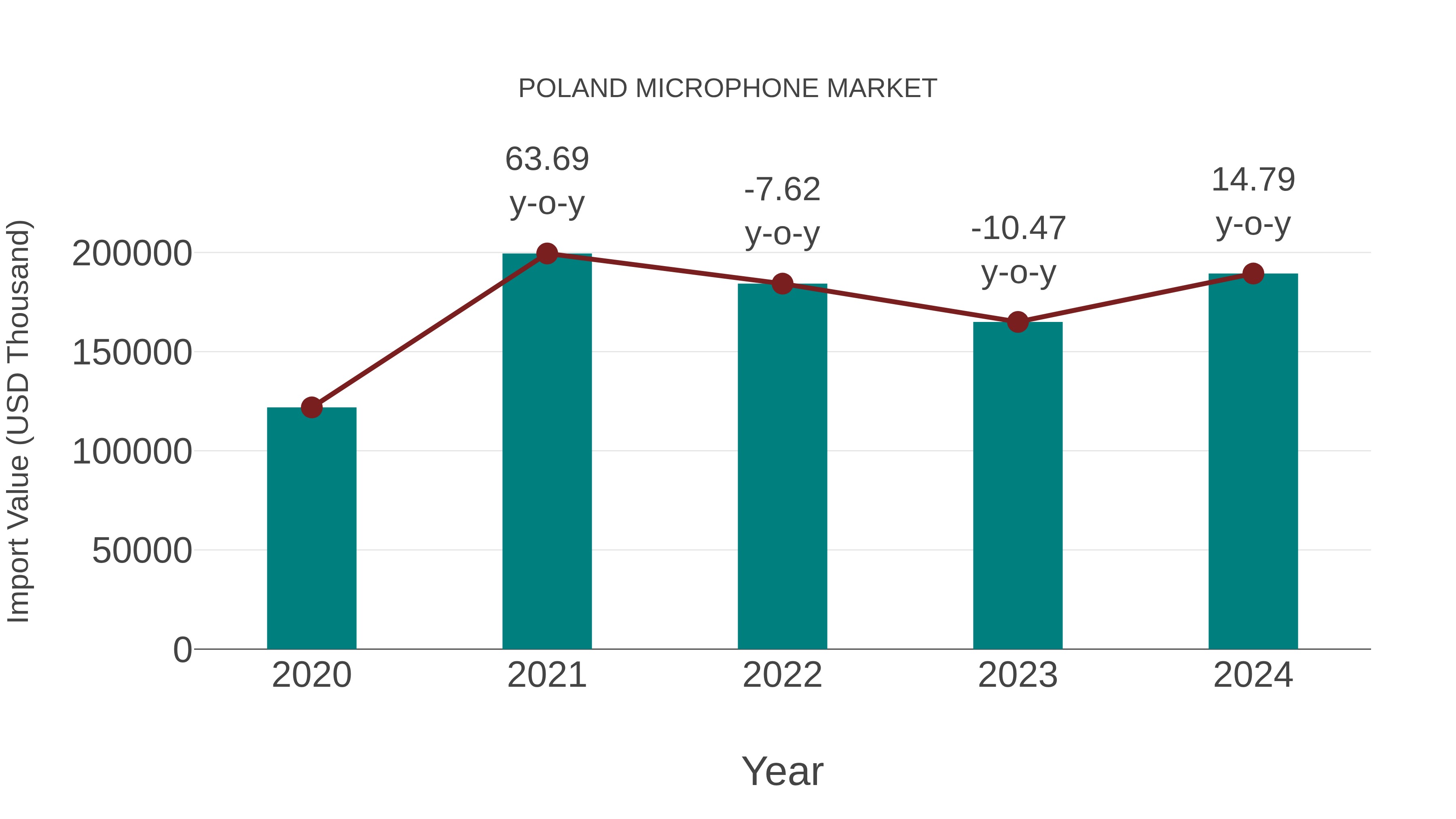  Poland Microphone Market: Import Trend Analysis