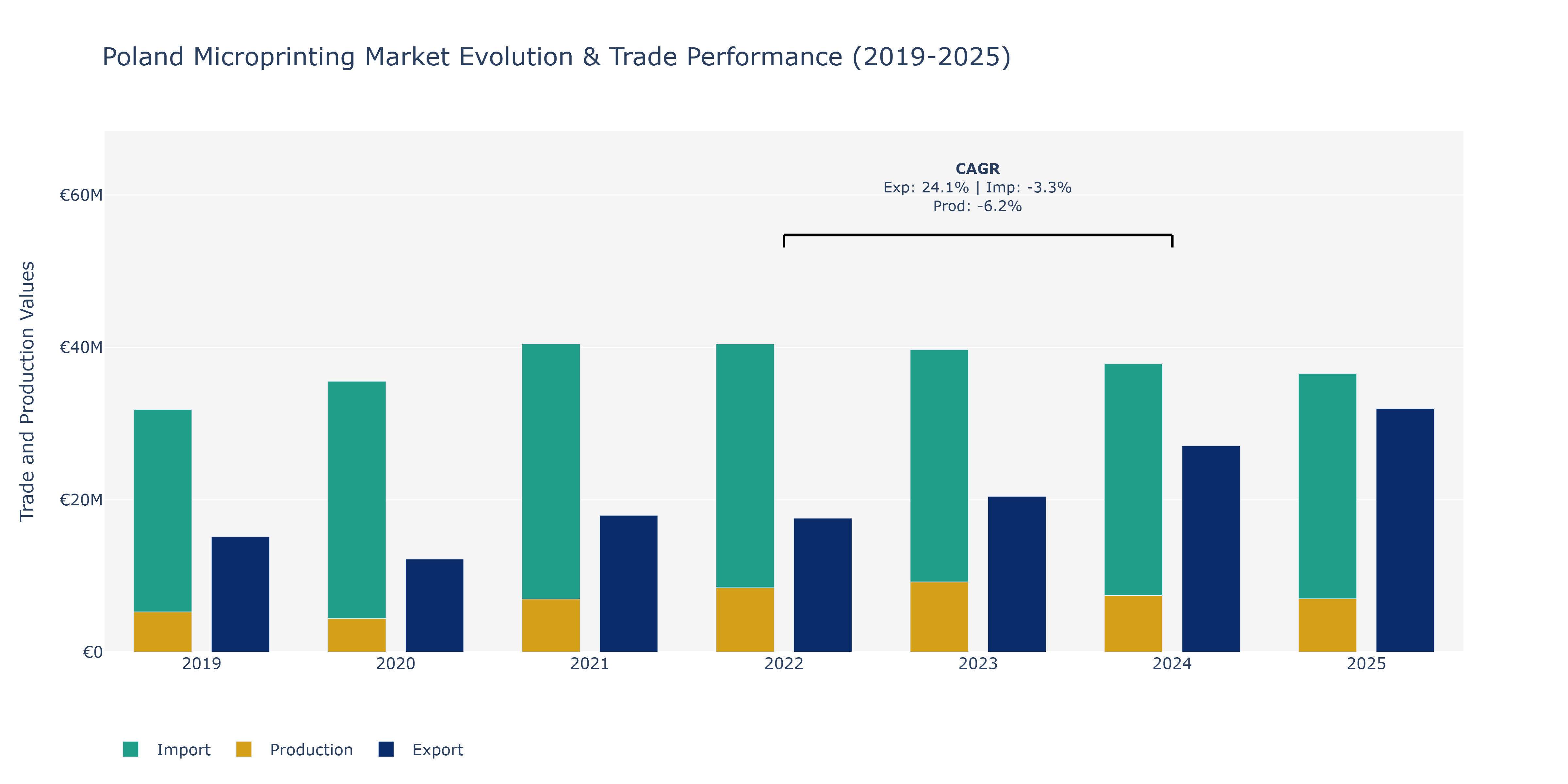 Poland Microprinting Market: Production & Trade Performance (2019-2025)