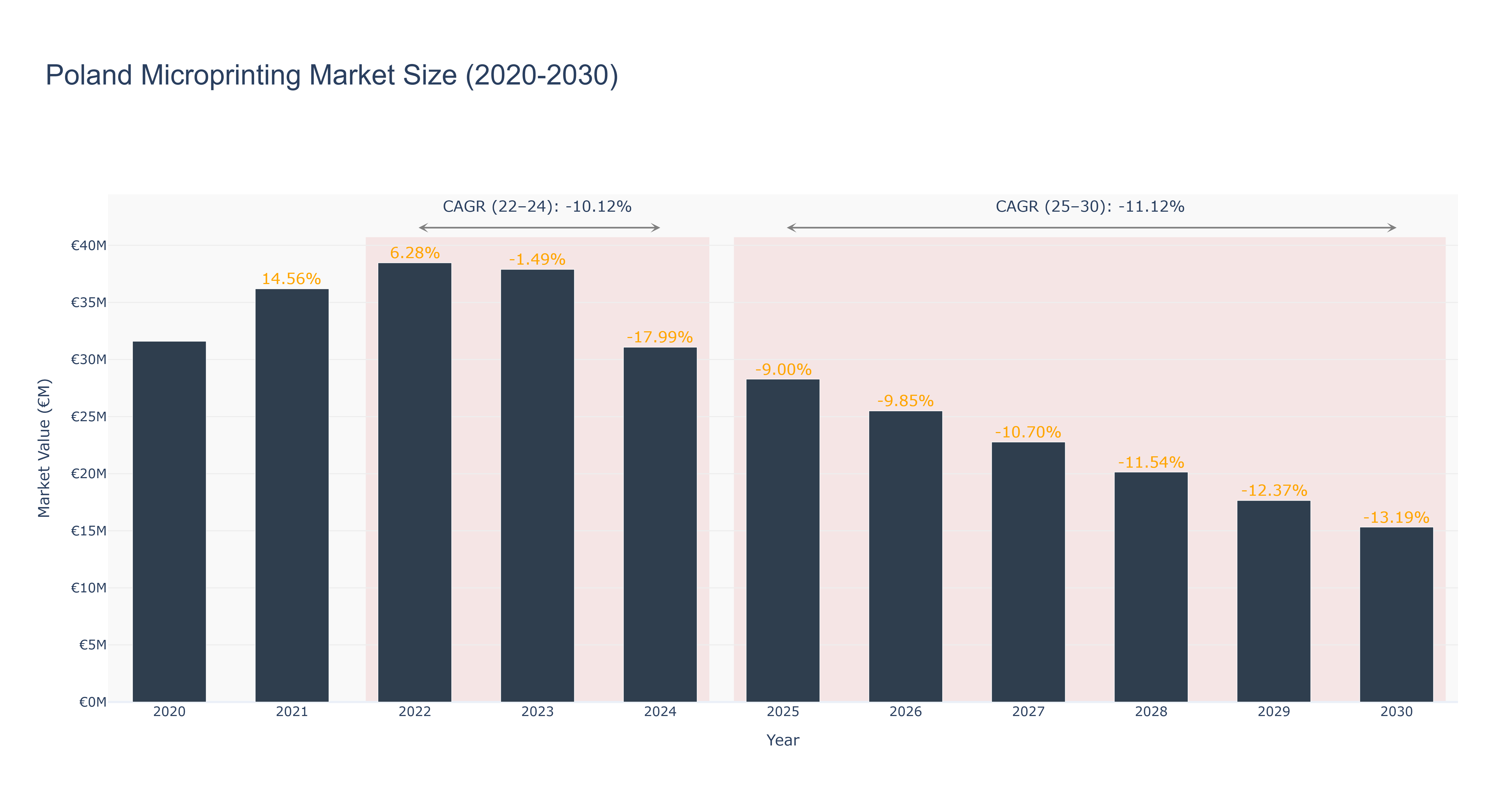 Poland Microprinting Market Size (2020-2030)
