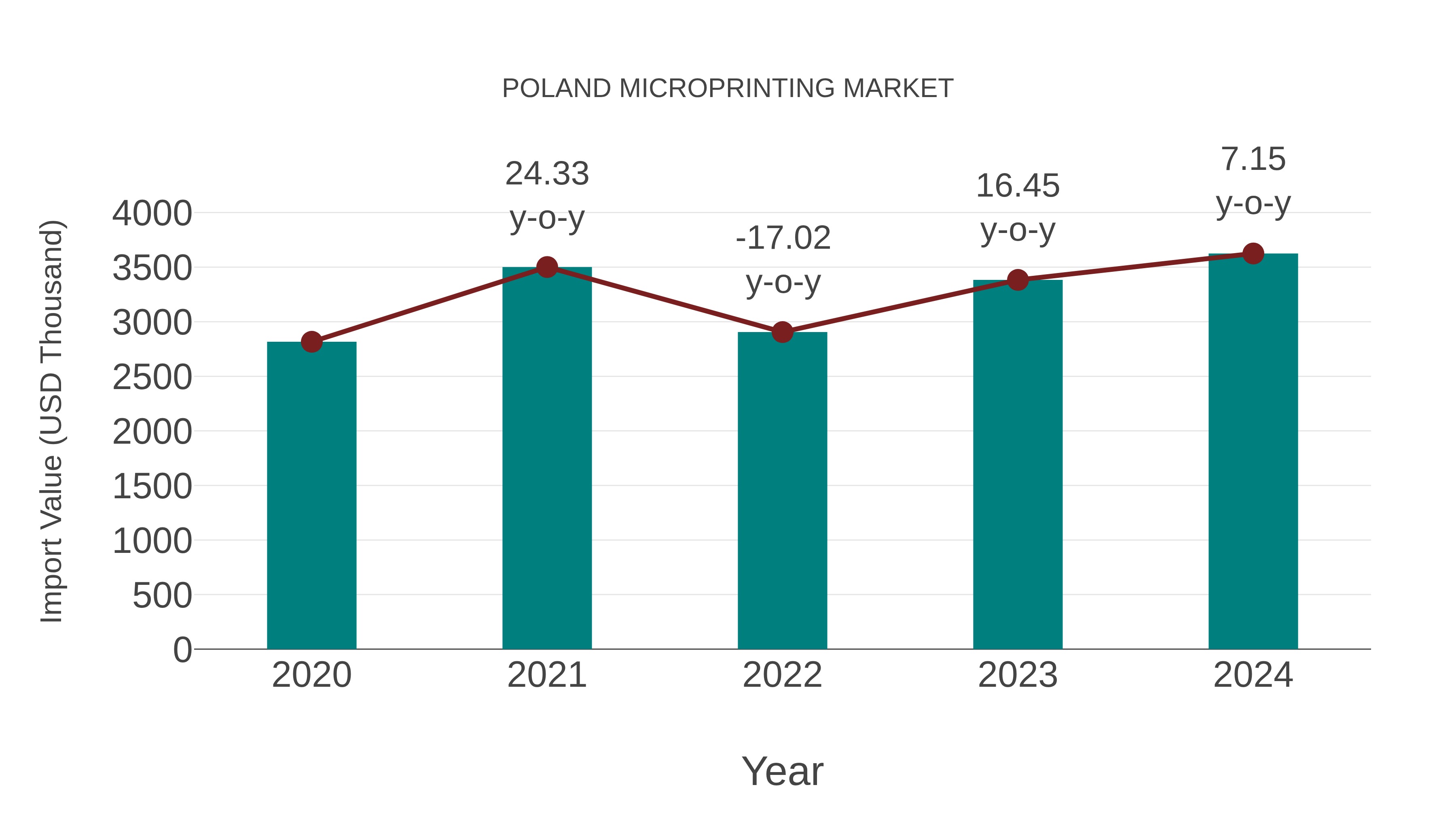  Poland Microprinting Market: Import Trend Analysis