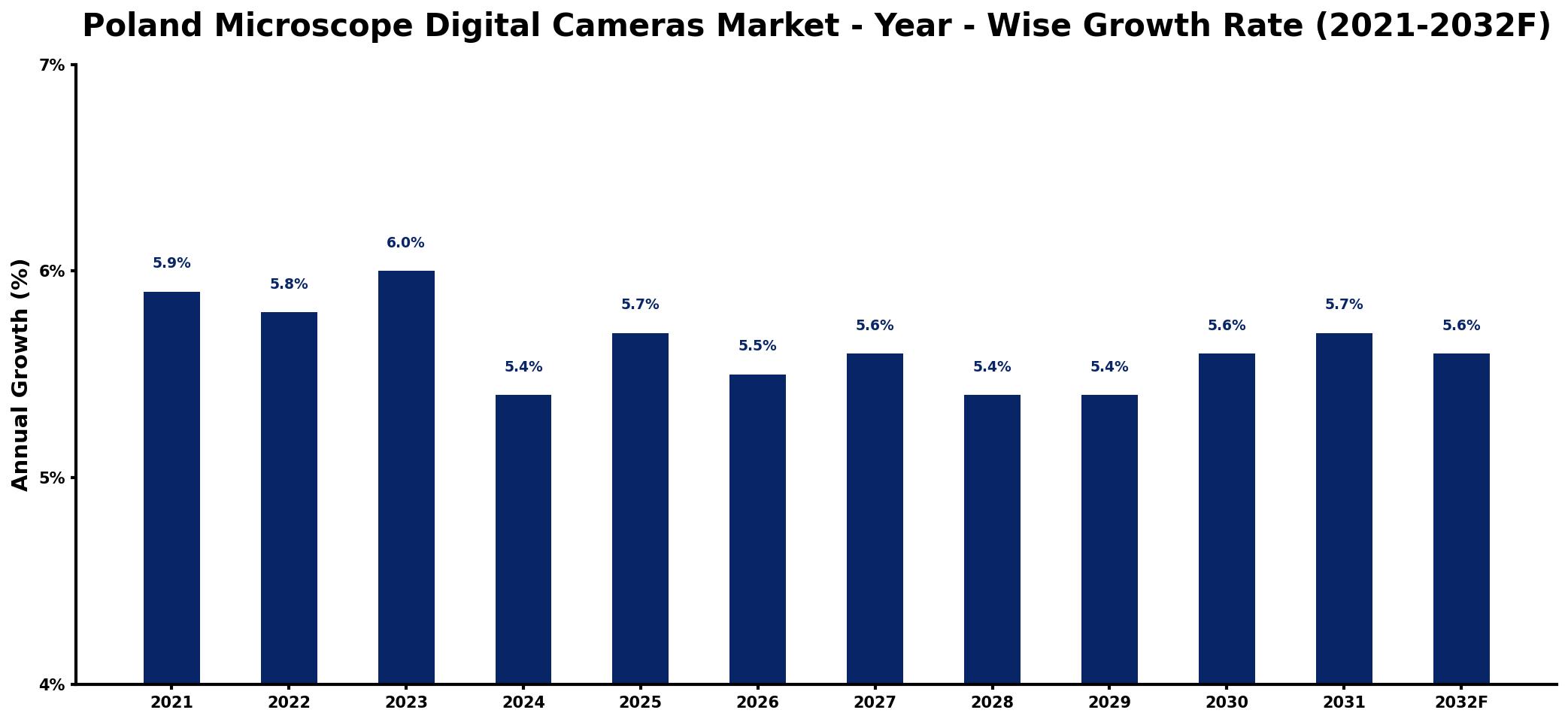 Poland Microscope Digital Cameras Market Year-wise Growth Rate and Key Drivers