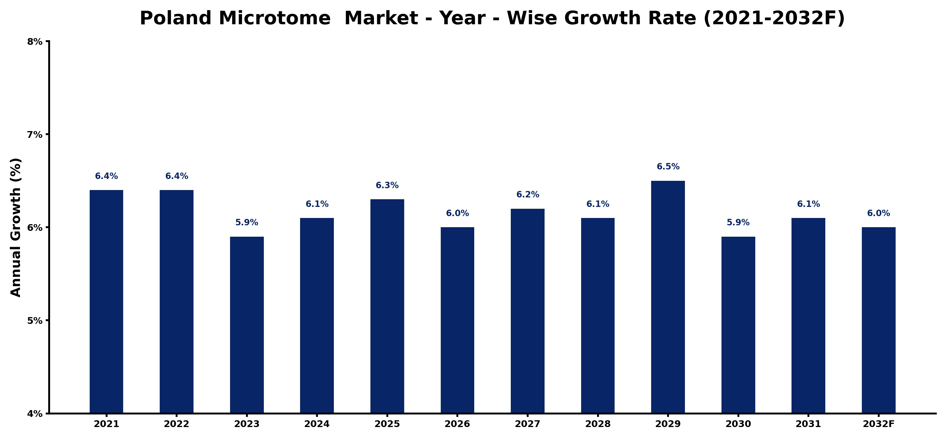 Poland Microtome  Market Year-wise Growth Rate and Key Drivers