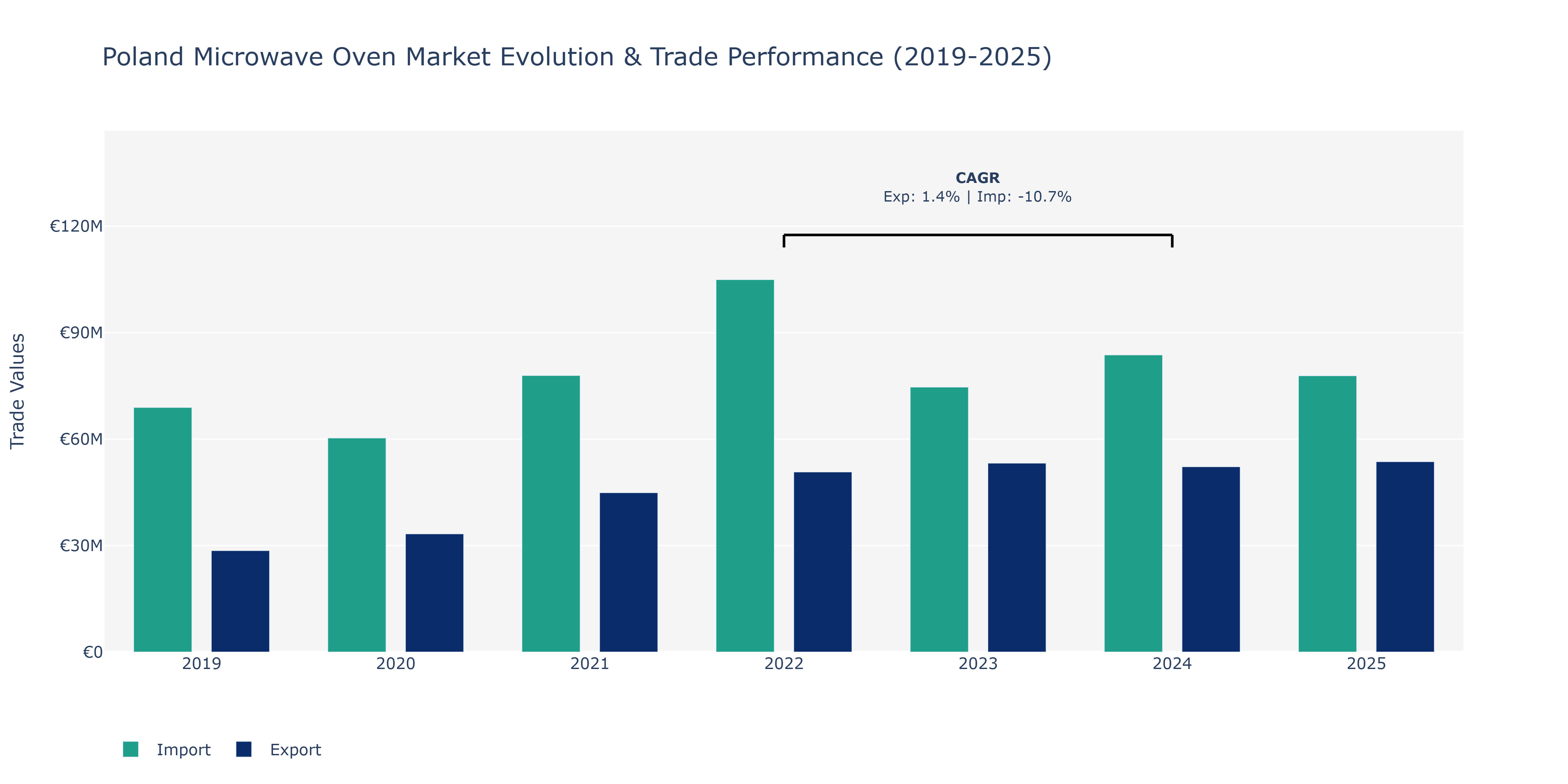 Poland Microwave Oven Market: Production & Trade Performance (2019-2025)